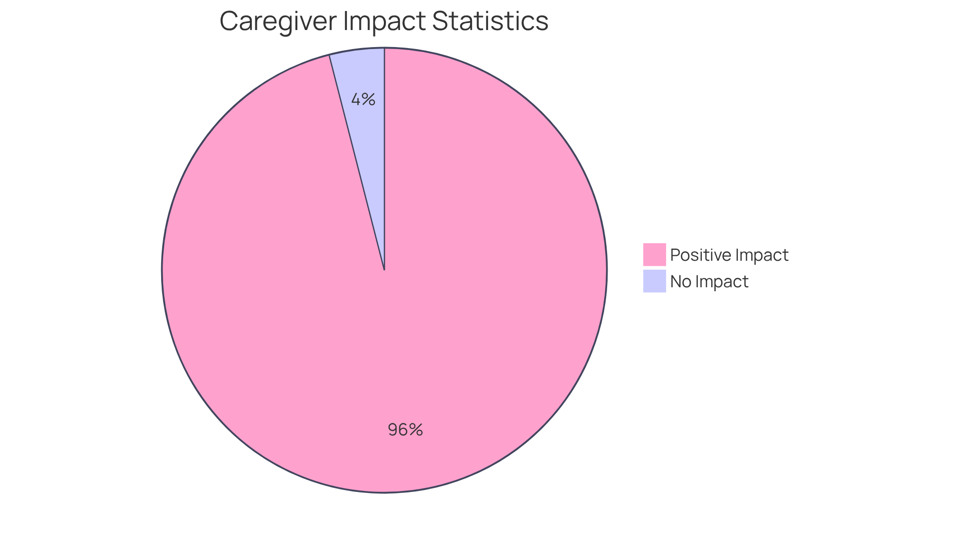 The larger slice represents the majority of caregivers who see a positive impact on their loved ones due to in-home companion care, demonstrating how vital this support is for overall health and happiness.