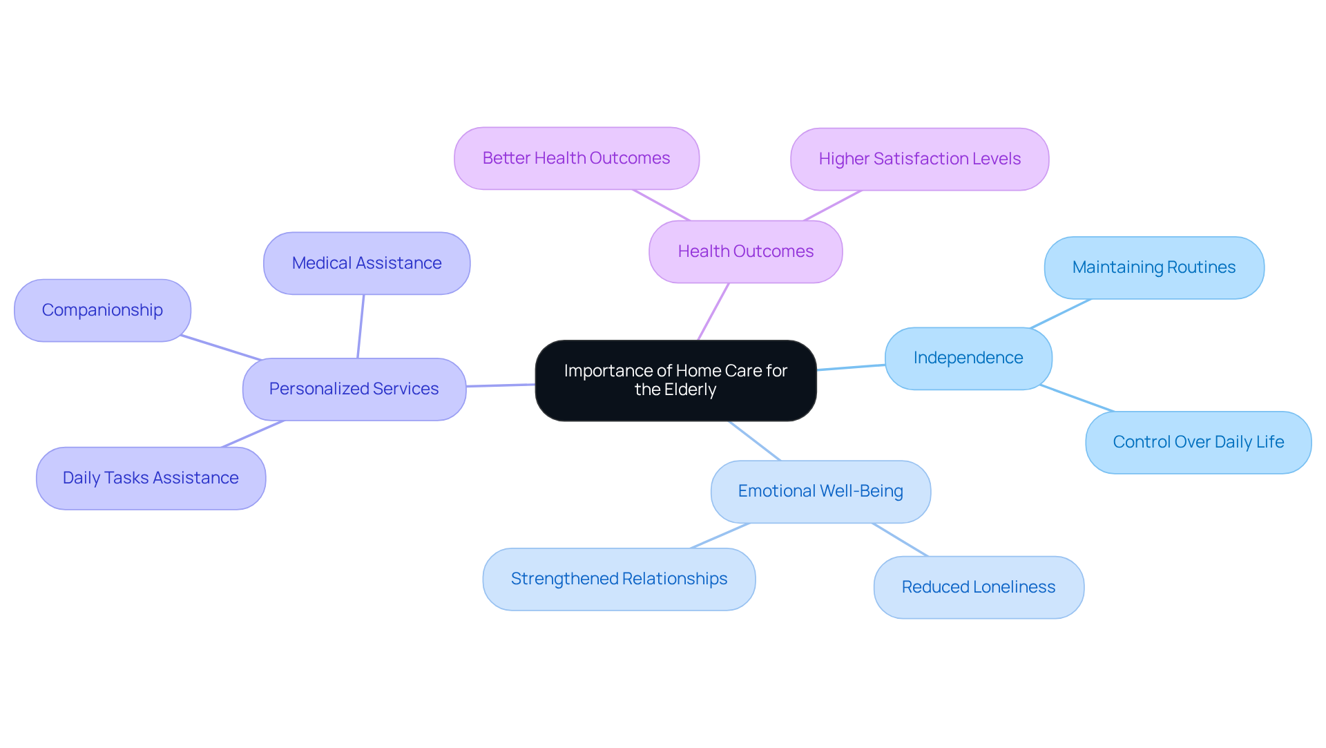 The central node represents the main topic, while the branches show different benefits and aspects of home care. Each color-coded branch helps you see how these ideas connect to the overall theme.