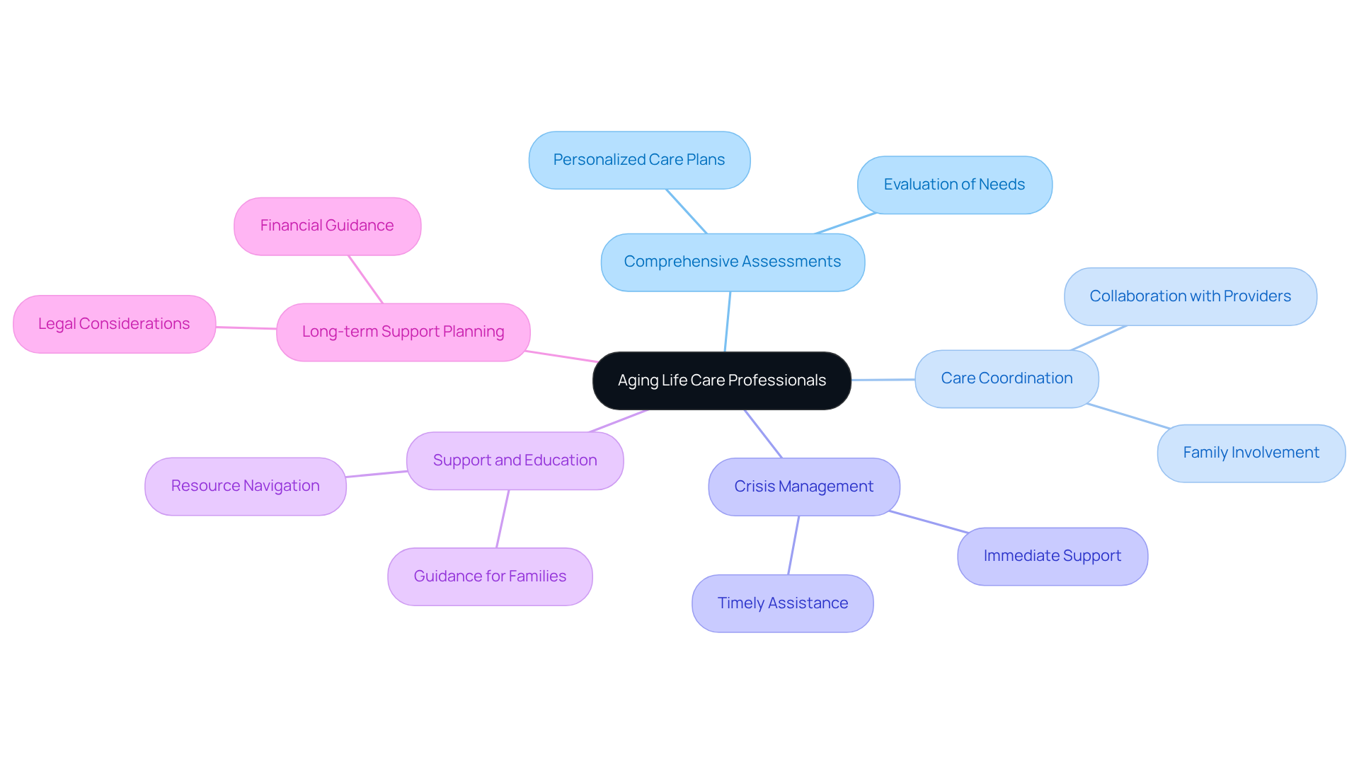 The central node represents the role of aging life care professionals, while the branches show the different services they provide. Each service is further explained in sub-branches, helping you understand how ALCPs support caregivers and their loved ones.