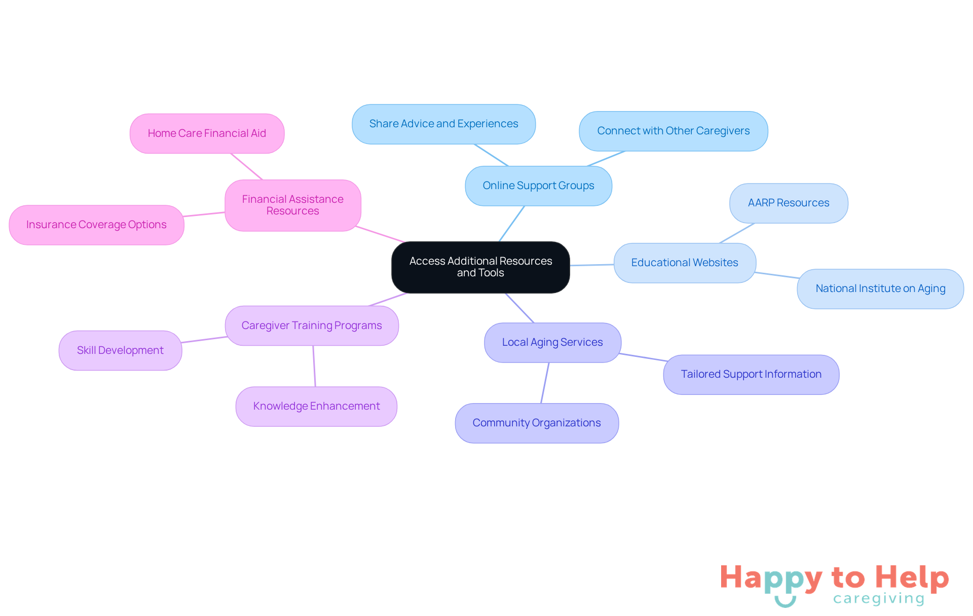 The center represents the main theme of accessing resources, while each branch shows a different type of support available to caregivers. Follow the branches to explore specific resources and their benefits.