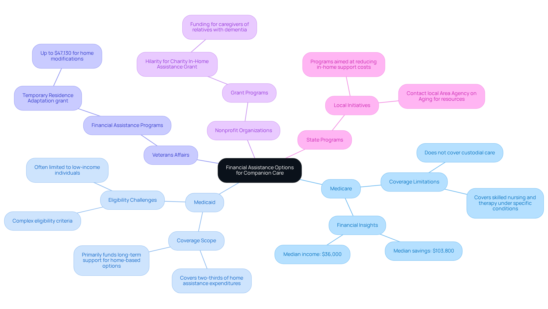 The central node represents the main topic, while each branch shows a different source of financial assistance. The sub-branches provide important details about what each option covers, helping families navigate their choices.