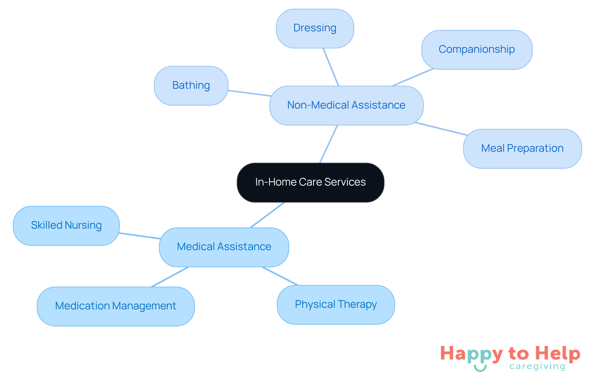 The central node represents the overall topic of in-home care services. The branches show the two main categories of assistance, with further details on specific services under each category. This helps families understand their options and make informed decisions.