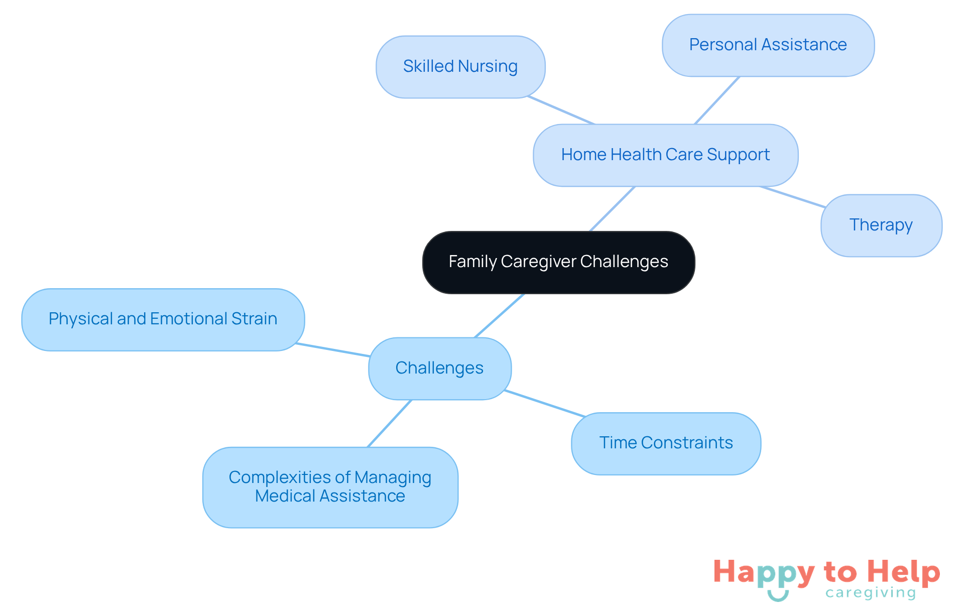 The central node represents the main topic of caregiver challenges, while the branches show specific difficulties and the support services that can help alleviate them. Each color-coded section helps you see how challenges relate to the solutions provided.
