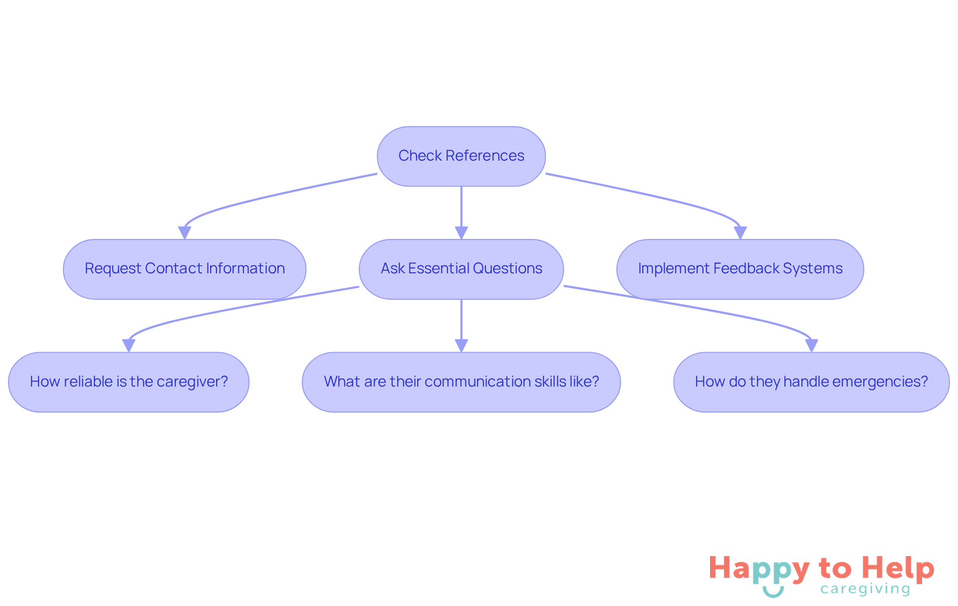 Follow the arrows to see the steps involved in checking references for a caregiver. Each box represents an action you should take to ensure you find the right support for your loved one.