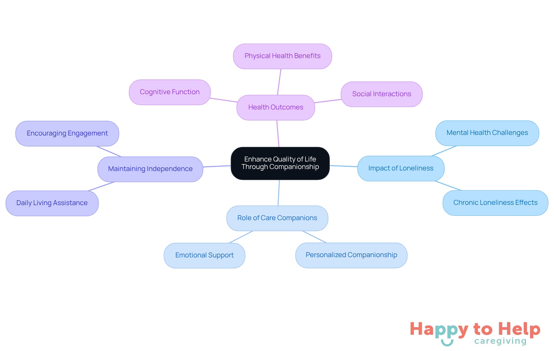 The central node represents the main theme of companionship. Each branch shows a related aspect, and the sub-branches provide more details. This layout helps you understand how companionship contributes to a better quality of life for seniors.