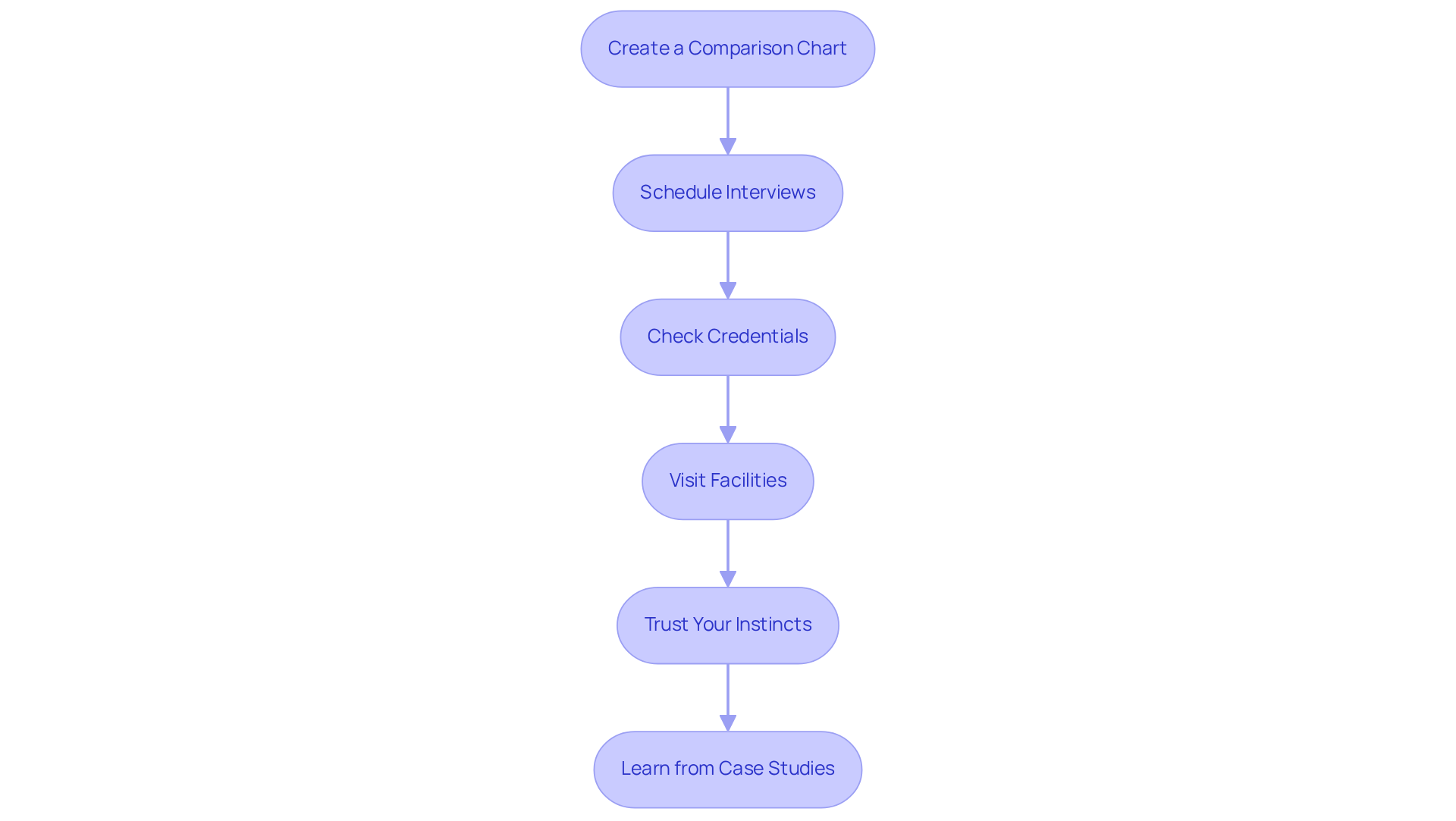 Each box represents a step in the process of choosing a healthcare provider. Follow the arrows to see how each step builds on the previous one, guiding you toward a well-informed decision.