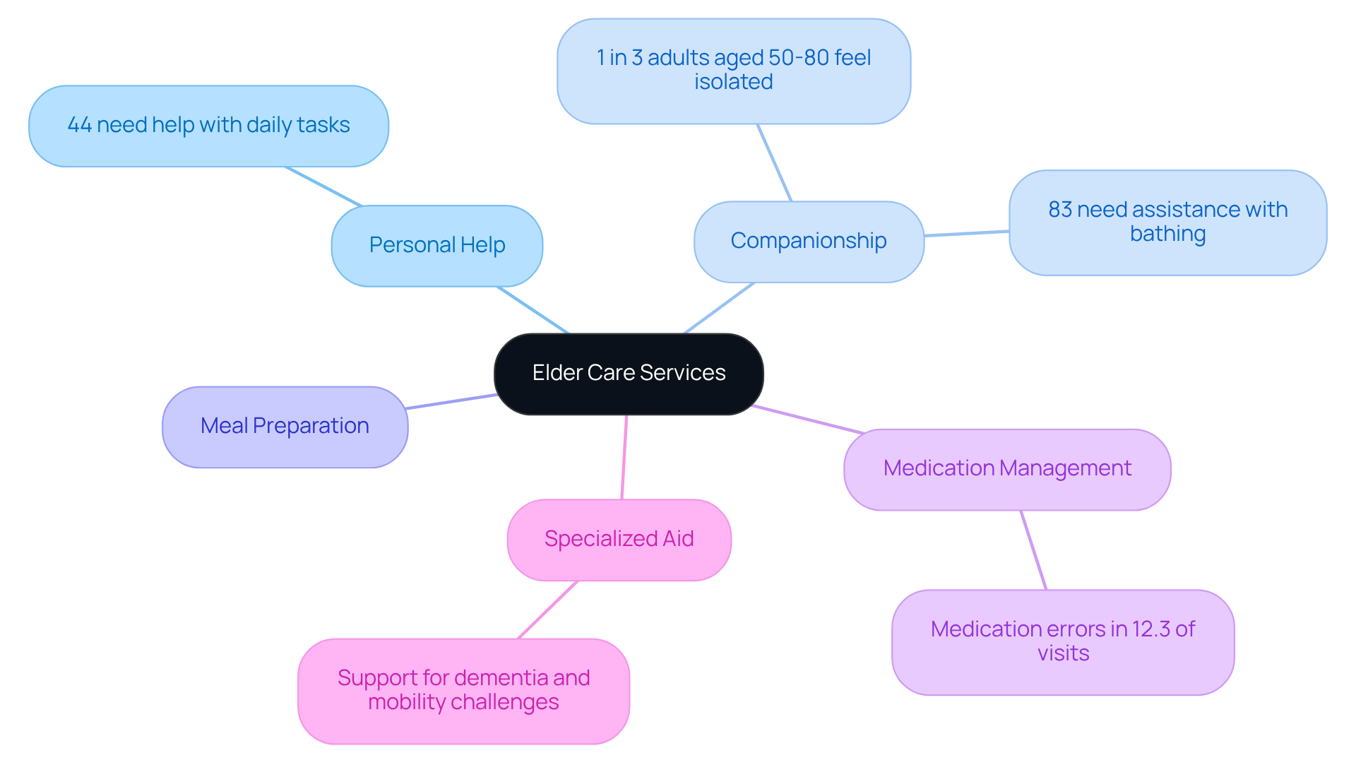 The central node represents elder care services, with branches showing different types of support. Each sub-branch provides important statistics about the needs of seniors, helping families understand the significance of each service.