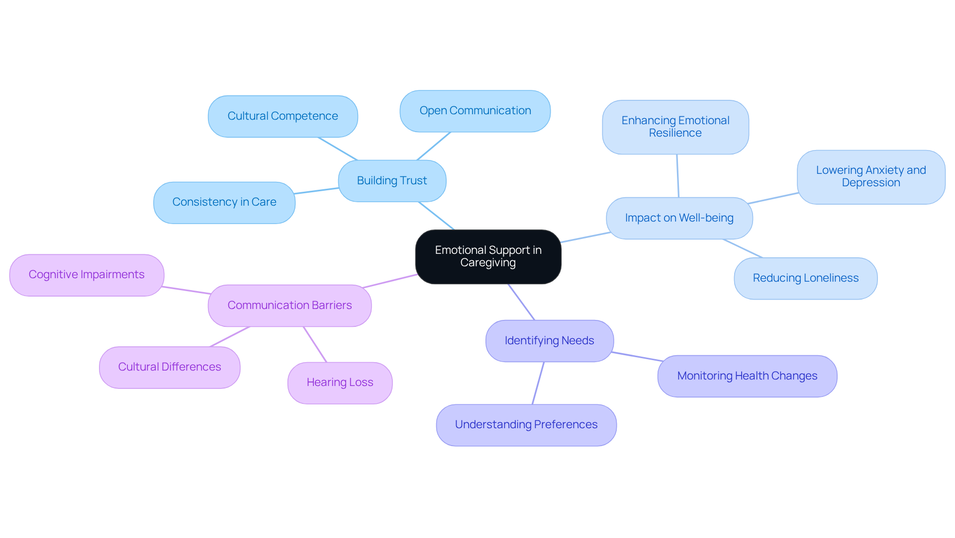 The center of the map represents the core idea of emotional support, with branches leading to key aspects of caregiving. Each color-coded branch highlights different elements that contribute to effective emotional support and caregiver-client relationships.