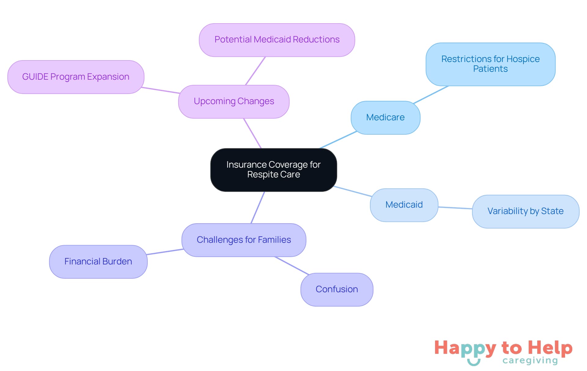 The central node represents the main topic, while branches show different aspects of insurance coverage. Each color-coded branch helps you see how Medicare and Medicaid differ, the challenges families face, and what changes are coming.