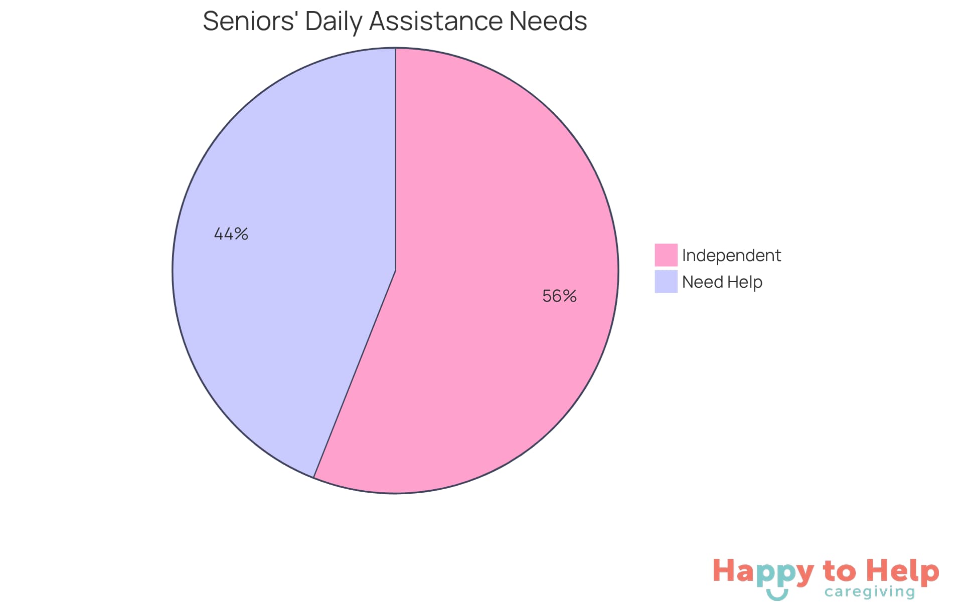 The blue slice shows the percentage of seniors who need help with daily tasks, while the gray slice represents those who manage independently. This visual helps highlight the importance of support services.