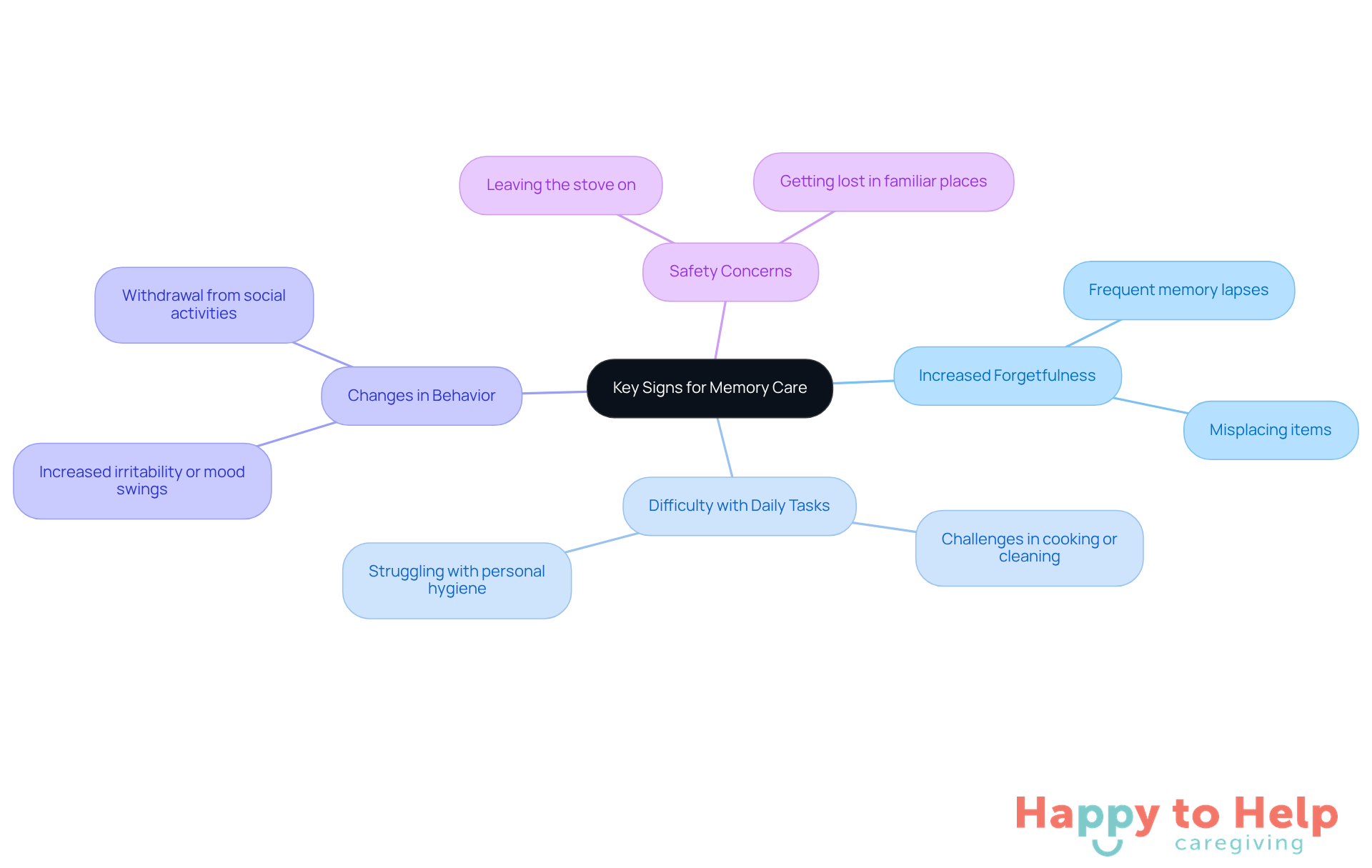 The central node represents the overall need for memory care, while the branches show specific signs to look for. Each sign is important, and recognizing them early can lead to better outcomes for loved ones.