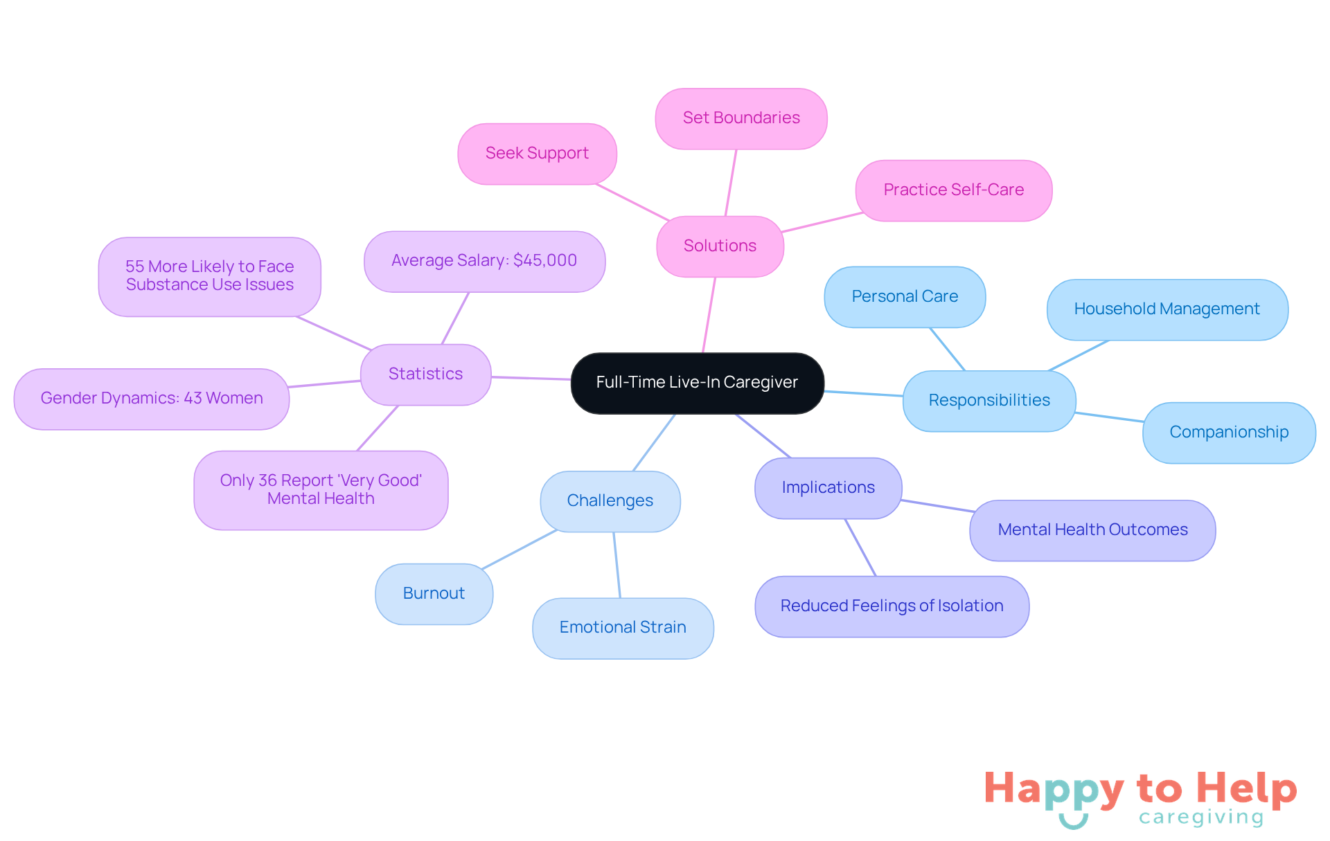 The central node represents the caregiver role, with branches showing their responsibilities, challenges they face, important statistics, and actionable solutions. Each color-coded branch helps you easily identify different aspects of the caregiver's experience.
