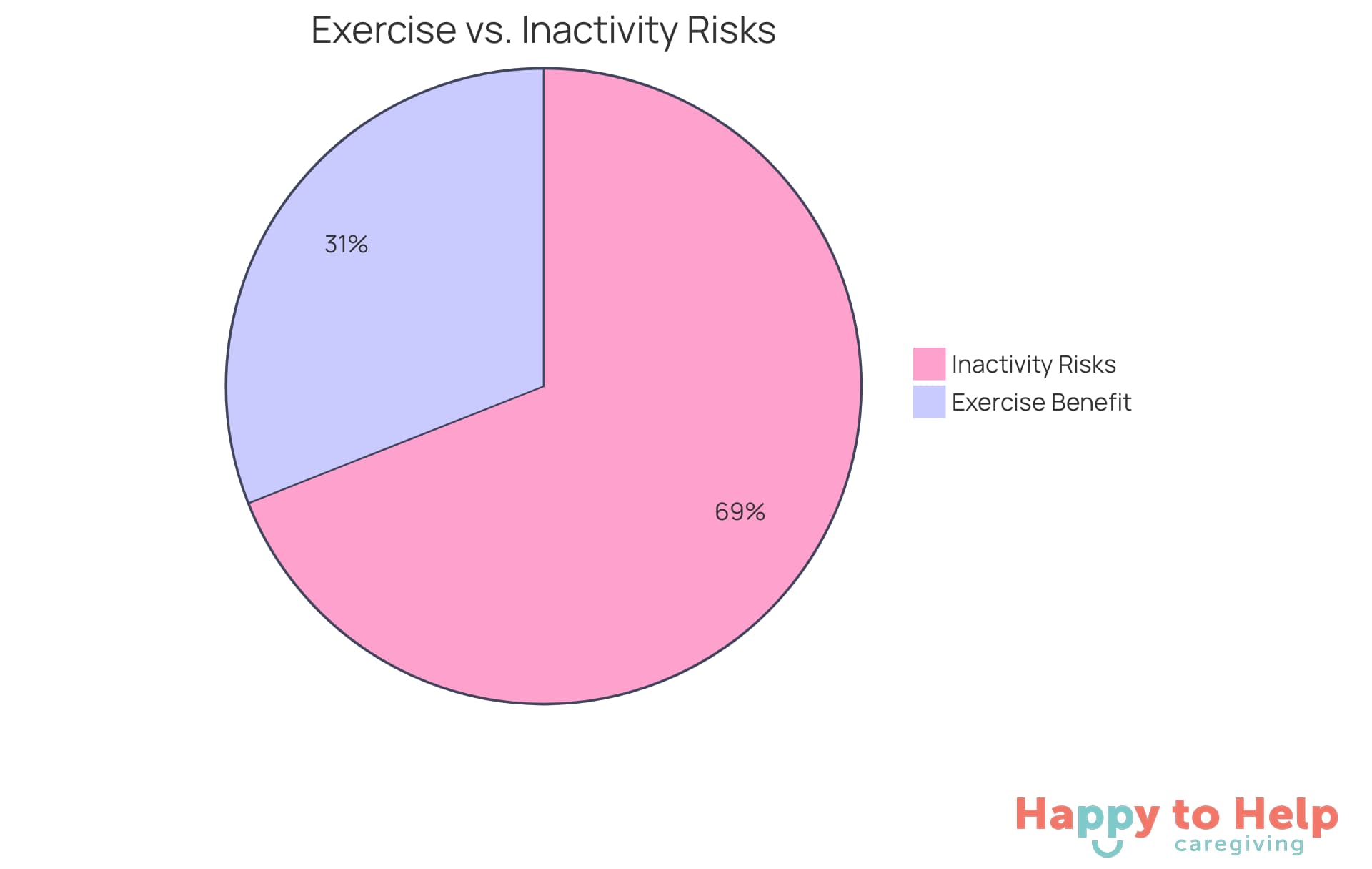 The green segment shows the percentage of reduced mortality risk from regular exercise, while the red segment represents the risks associated with inactivity. A larger green slice means more benefits from staying active!