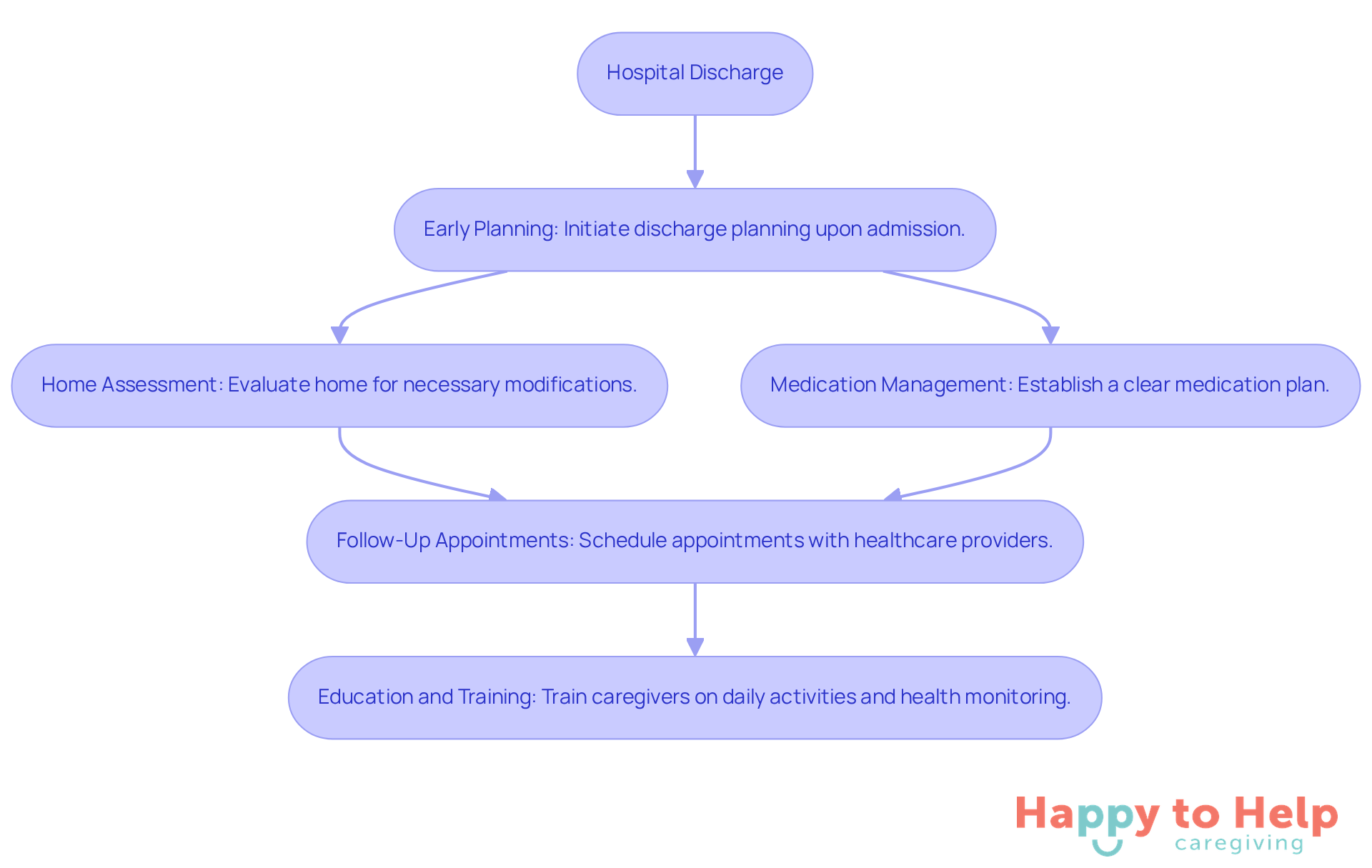 Each box represents a crucial step in the transition process. Follow the arrows to see how each step connects and leads to the next, ensuring a smooth transition for stroke care at home.