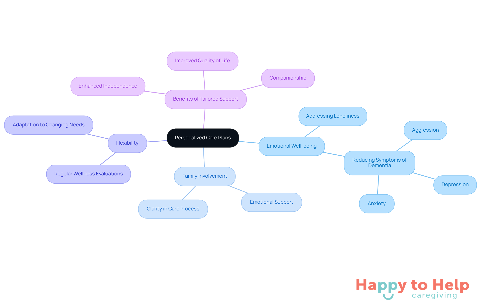 The center represents the main idea of personalized care plans, while the branches show how different aspects contribute to improving the quality of life for older adults. Each color-coded branch helps you see the connections and importance of each area.