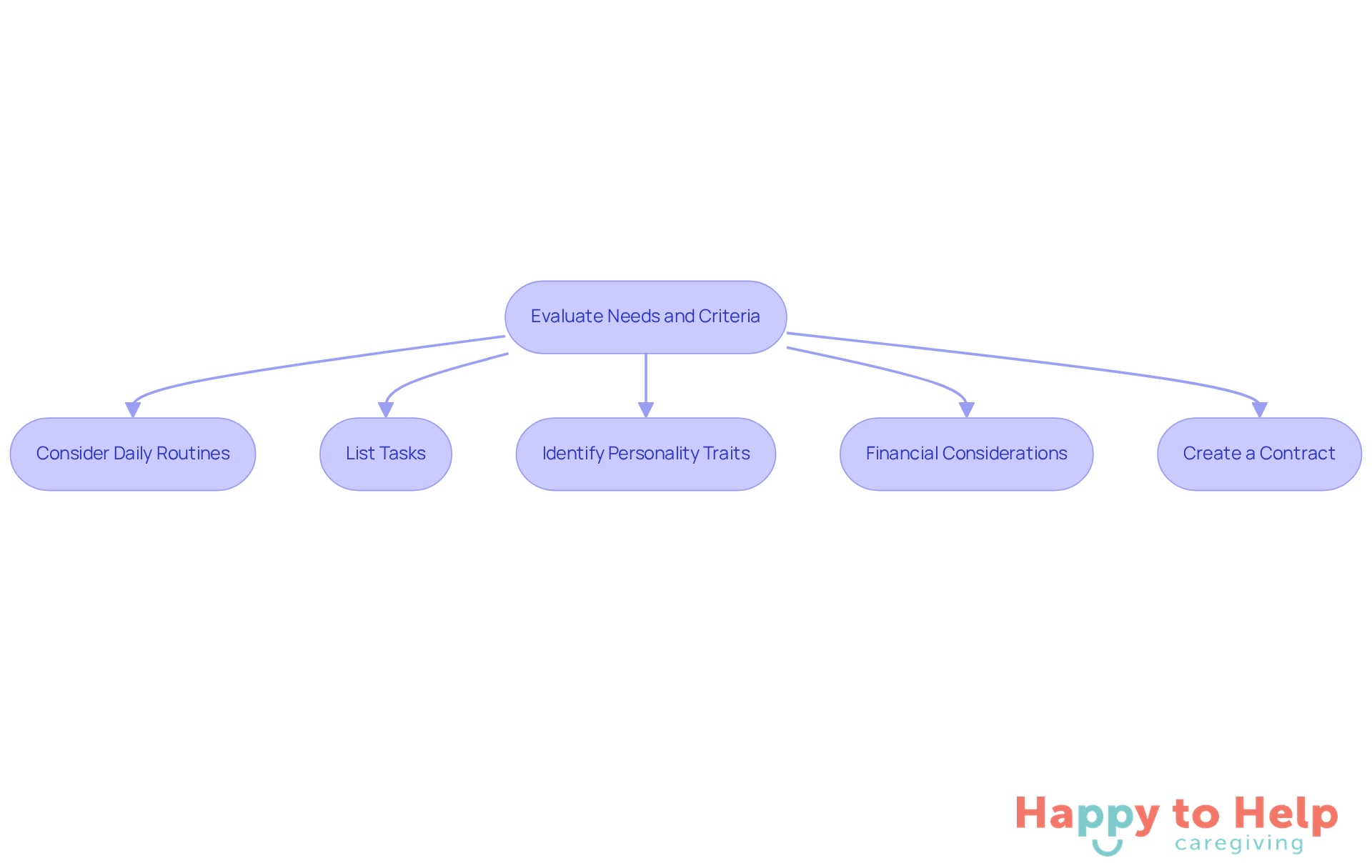 Follow the arrows to see the steps in evaluating what you need in a caregiver. Each box represents a key consideration in the hiring process, helping you make informed decisions.