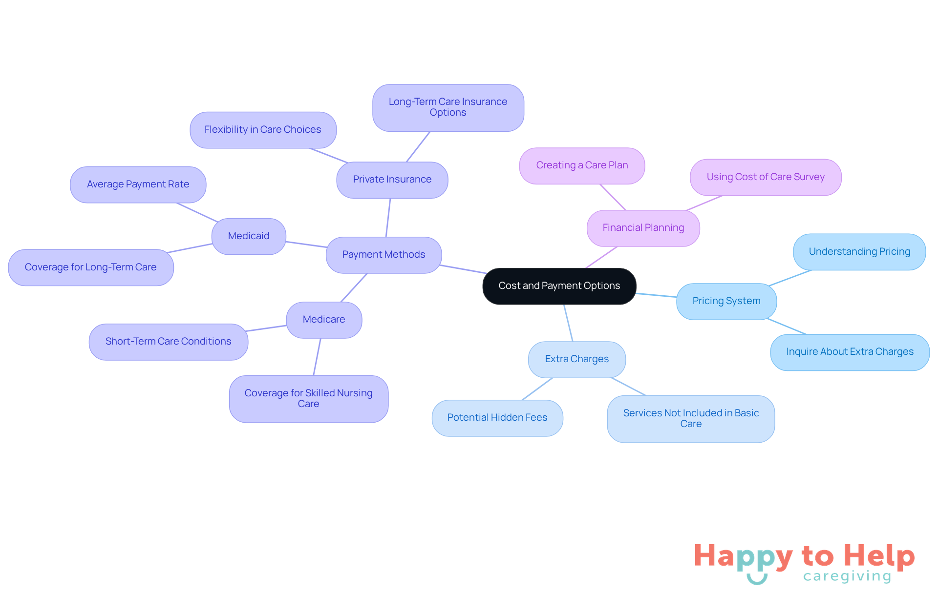 The central node represents the overall topic of costs and payment options. Each branch shows a different aspect of financial commitments, helping families navigate their choices and avoid unexpected expenses.