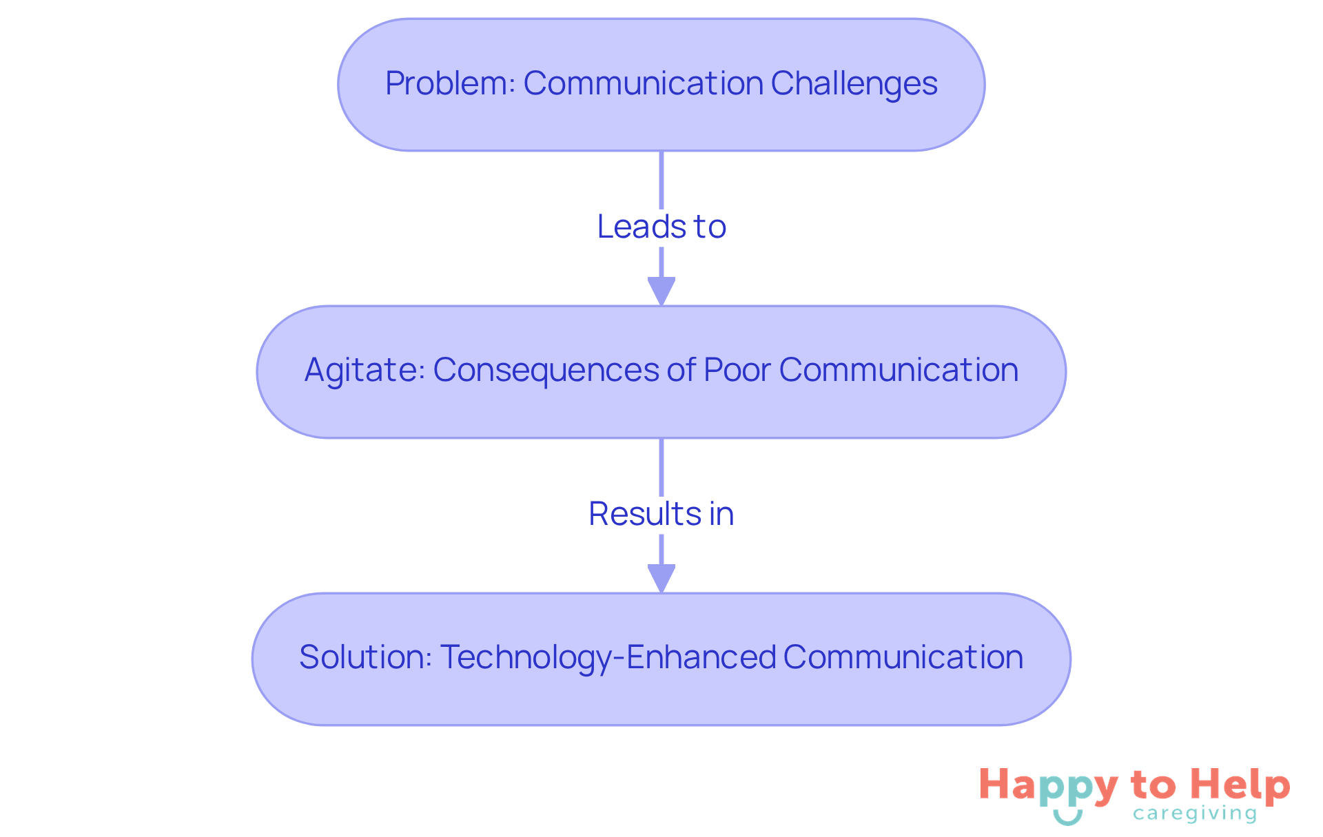 This flowchart shows the journey from identifying communication issues to understanding their impact and finally to the solution that enhances caregiver-client relationships.