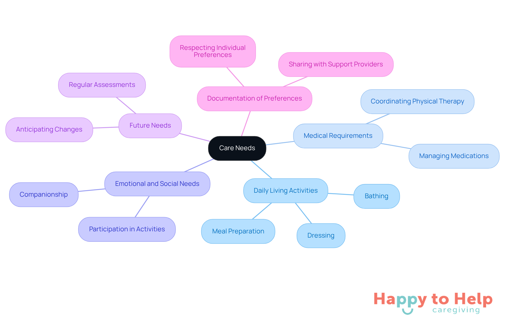 The central node represents the overall care needs, while each branch shows a different category of needs. The sub-branches provide specific tasks or considerations within each category, helping caregivers understand what to focus on.