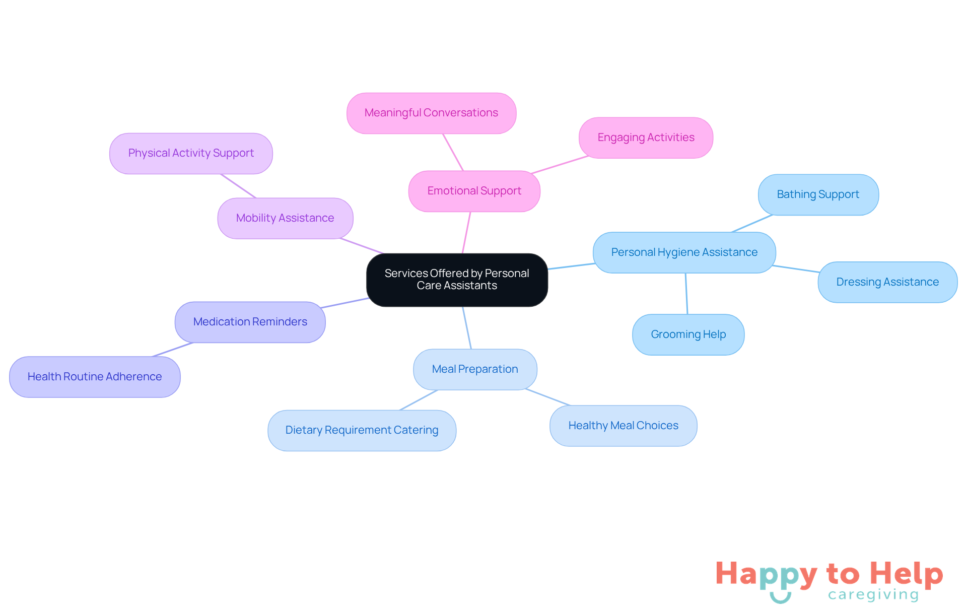 The central node represents the overall services provided, while each branch shows a specific area of assistance. Follow the branches to see how each service contributes to the well-being of seniors.