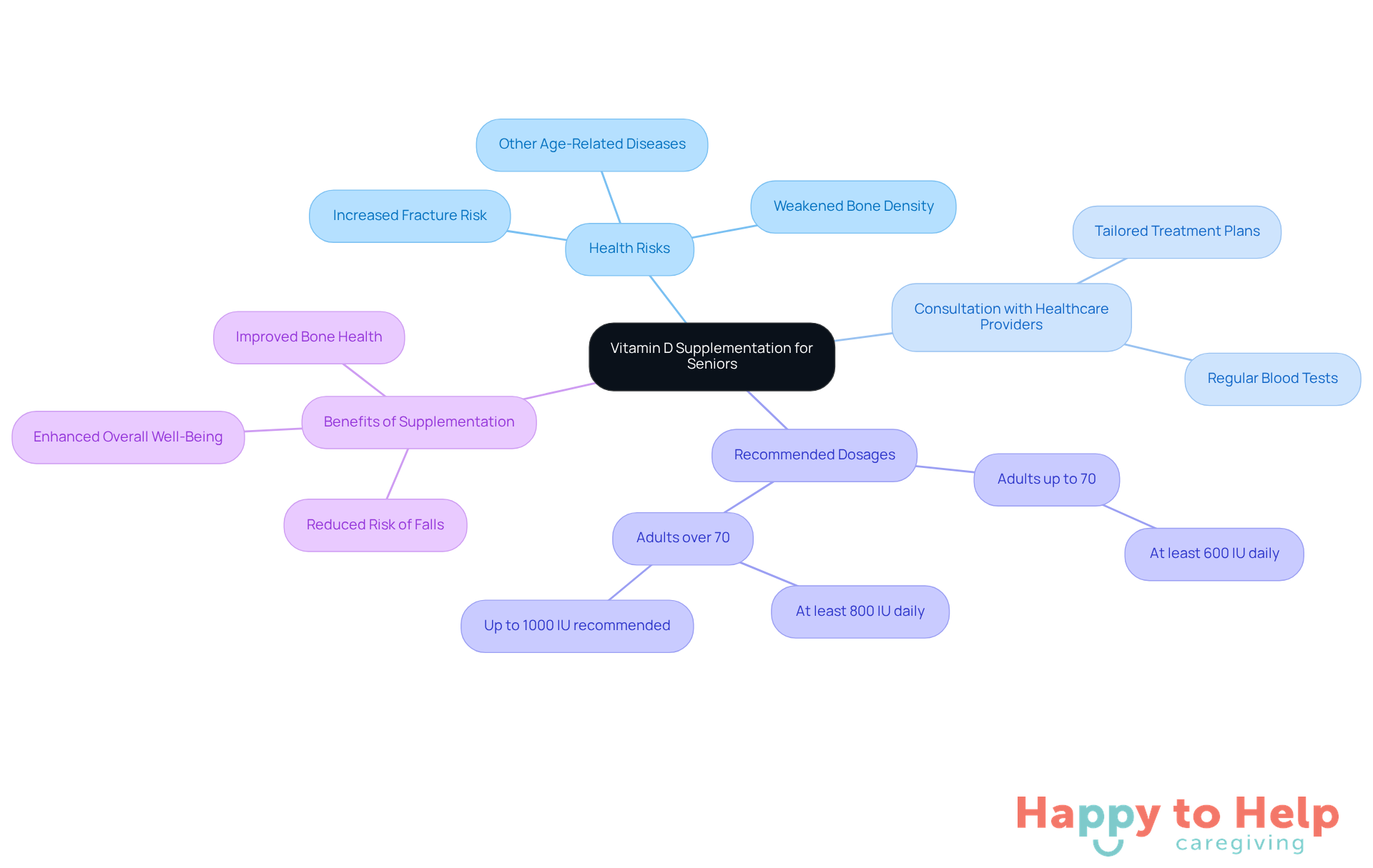 The center represents the main topic of vitamin D supplementation, with branches showing related areas like health risks and dosage recommendations. Each color-coded branch helps you navigate the information easily.