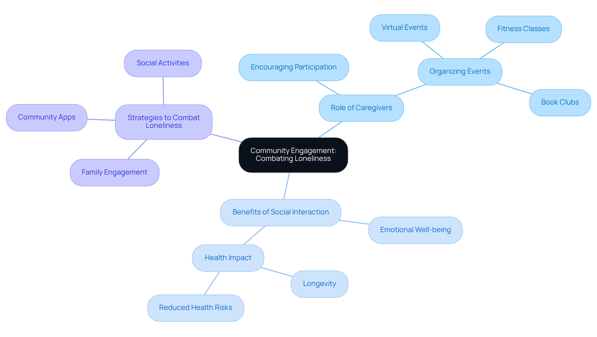 The central idea is community engagement, with branches showing how caregivers can help combat loneliness and the benefits of social interaction. Each branch represents a different aspect of the topic, making it easy to see how they connect.