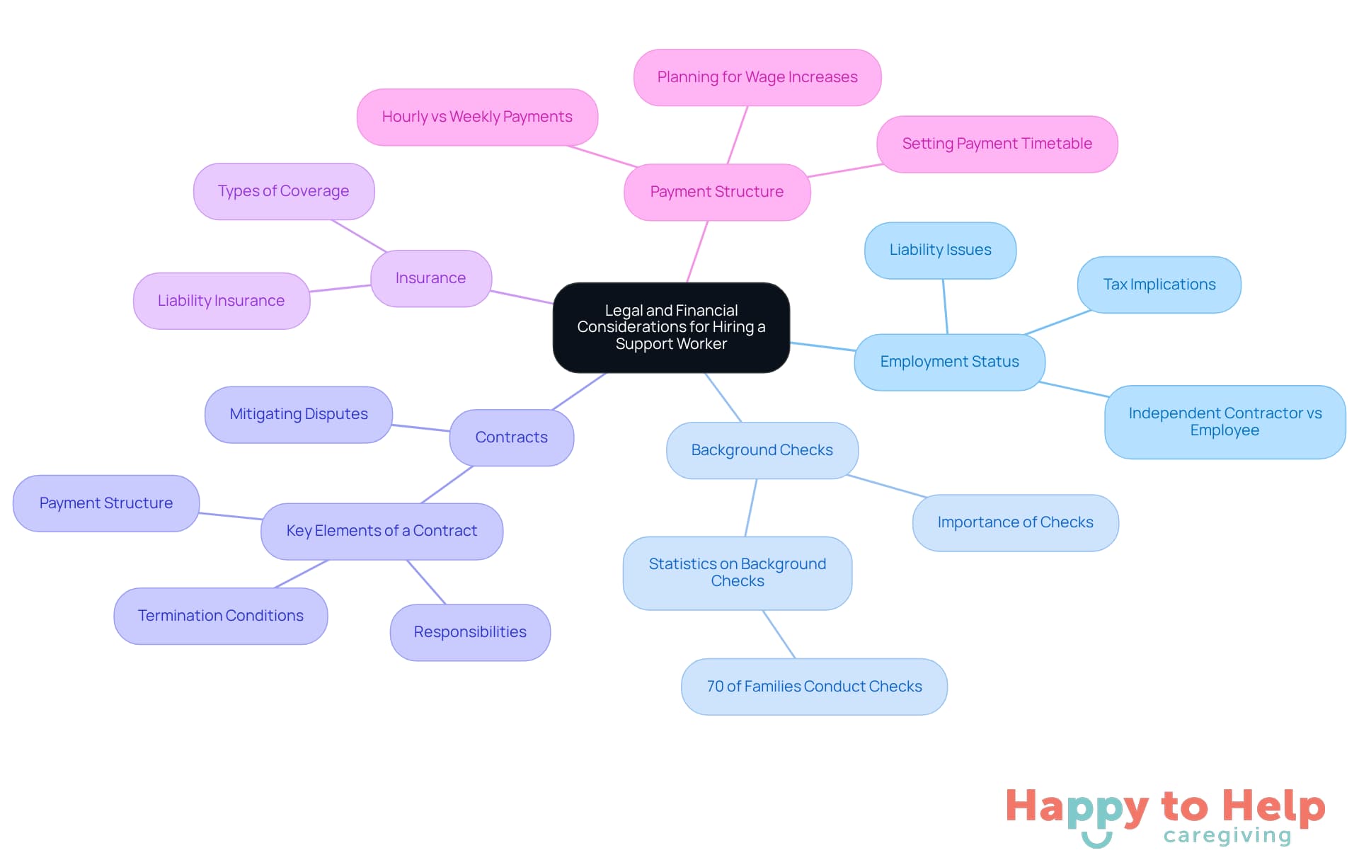 The central node represents the overall theme, while each branch shows a key area to consider when hiring a support worker. Sub-branches provide additional details, helping you understand the importance of each aspect.