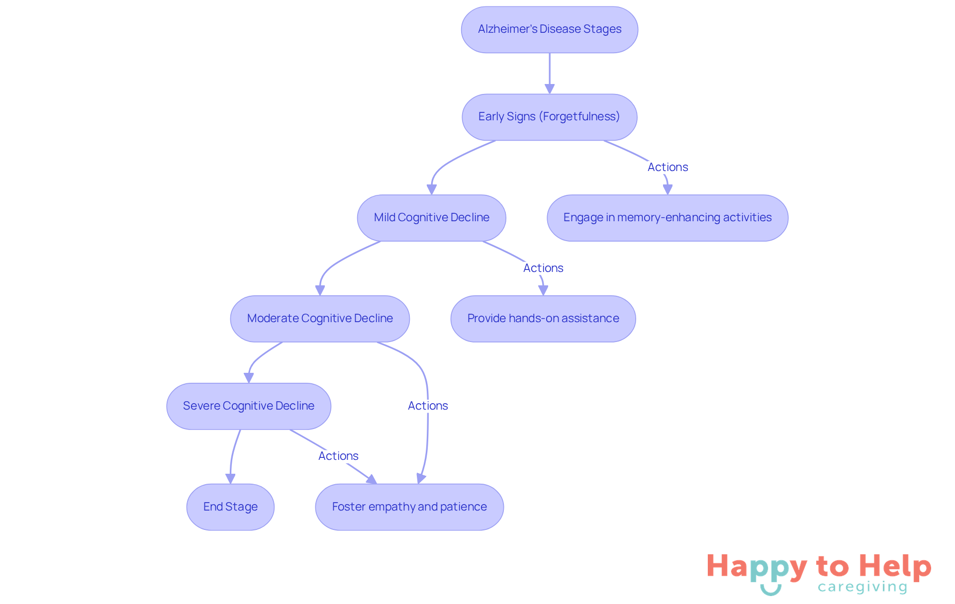 Each box represents a stage of Alzheimer's disease. Follow the arrows to see how the disease progresses and what caregivers can do at each stage to provide the best support.