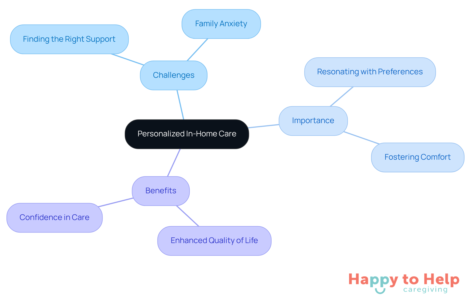 The center represents the main idea of personalized care, while the branches show the challenges, importance, and benefits associated with it. Follow the branches to see how each aspect connects to the overall theme.
