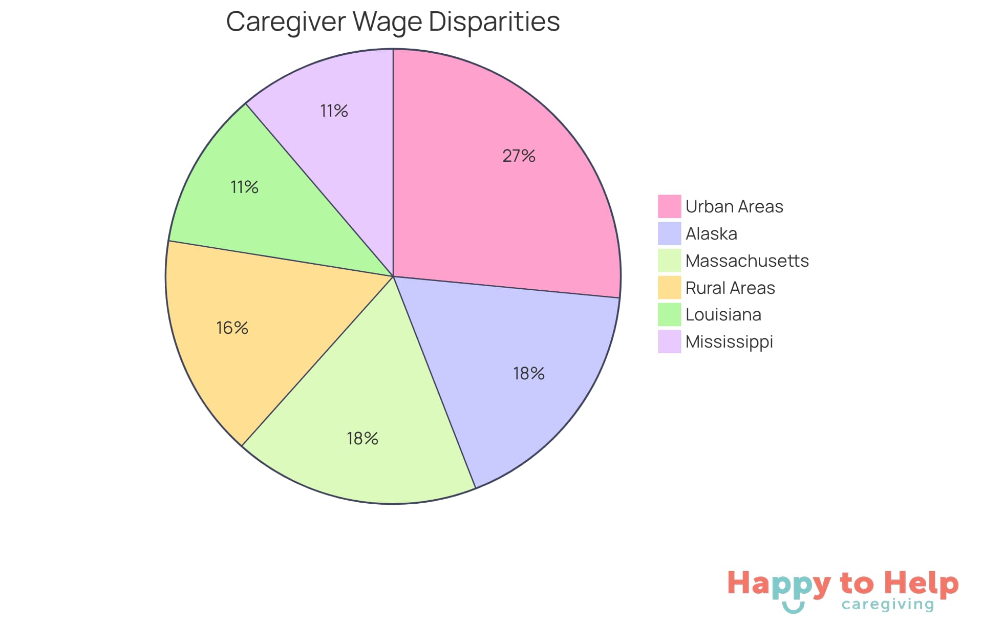 Each segment of the pie shows the average hourly rate for caregivers in different areas. Larger segments indicate higher average pay, helping you see where caregivers earn more or less.