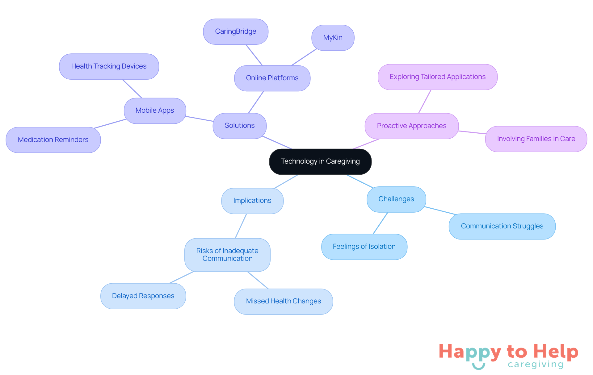 The center represents the main theme of technology in caregiving. Each branch explores different aspects, helping you see how they relate to the overall goal of enhancing communication and monitoring.