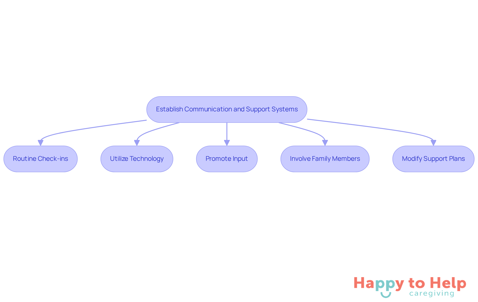 Each box represents a strategy to improve communication and support for caregivers. Follow the arrows to see how these strategies connect and contribute to better care.