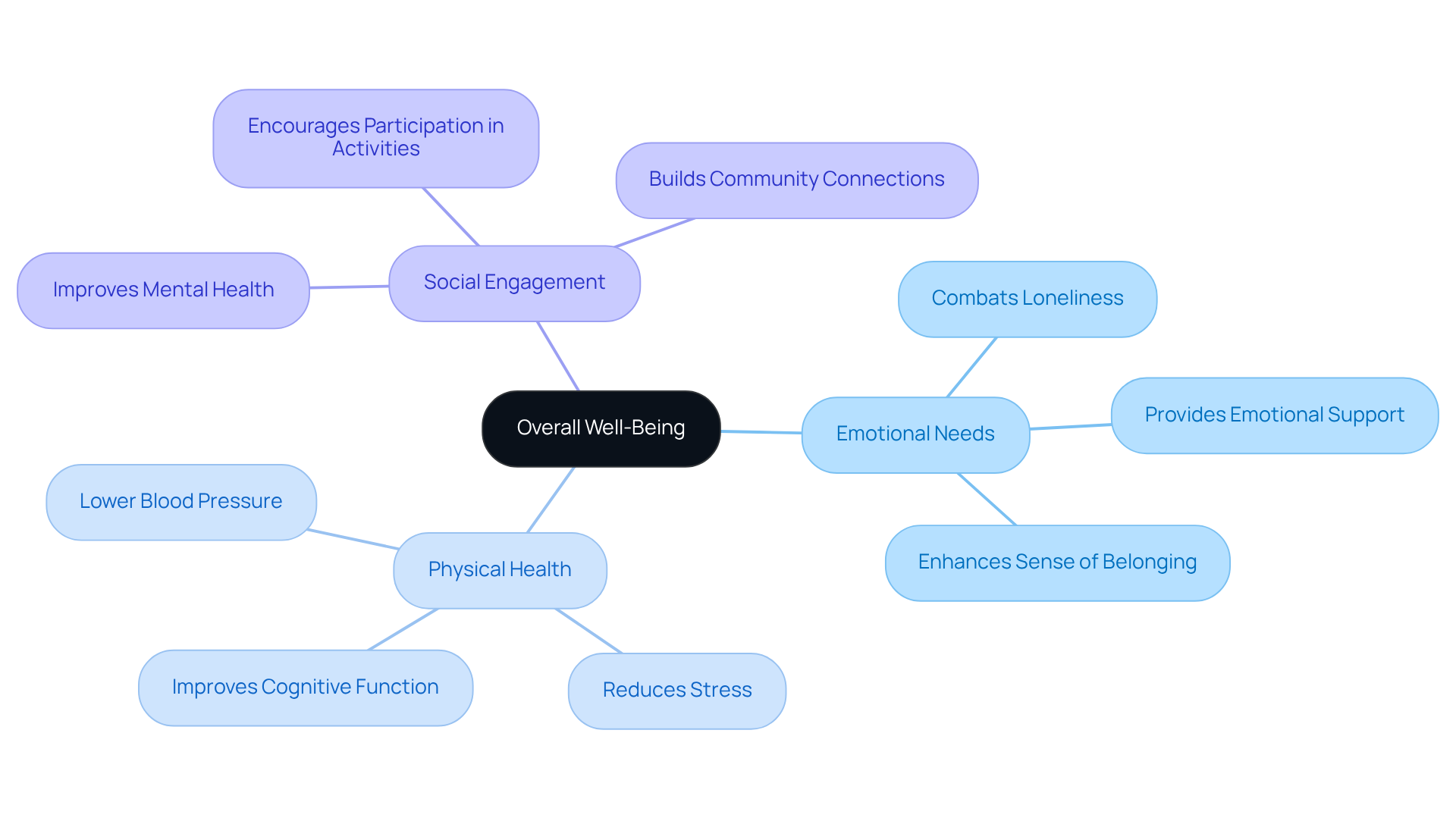The central node represents the overall well-being of elderly individuals, with branches showing how companionship addresses emotional, physical, and social needs. Follow the branches to see specific benefits and statistics related to each area.