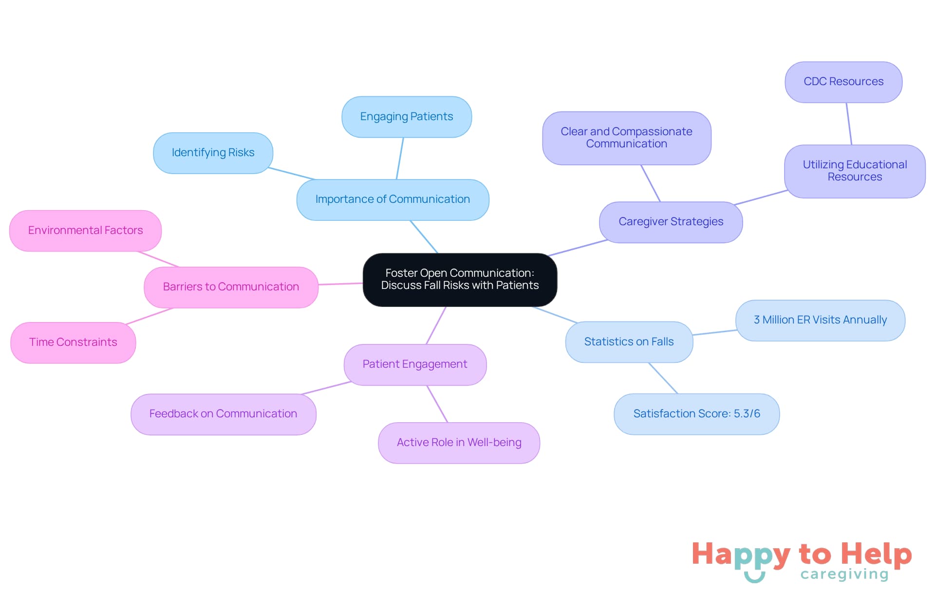 The central node represents the main topic, while branches show related ideas and strategies. Each color-coded branch helps you navigate through the different aspects of communication about fall risks.