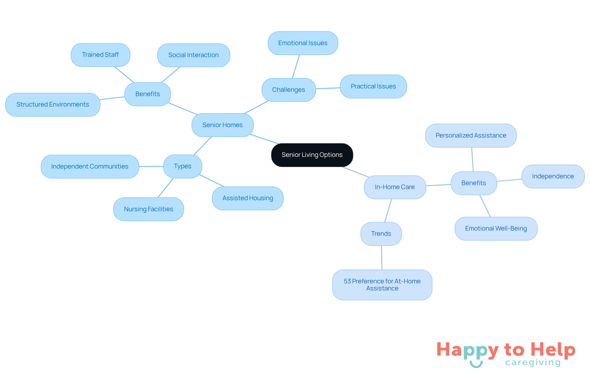 The central node represents the overall topic, while the branches show the two main options and their respective benefits and challenges. Follow the branches to explore how each option supports the well-being of older adults.