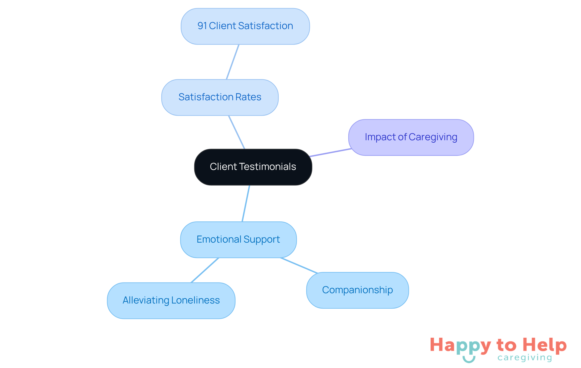 The central node represents the overall theme of client testimonials, while branches show key insights like emotional support and satisfaction rates. Each sub-node provides specific examples or statistics that illustrate the importance of compassionate care.