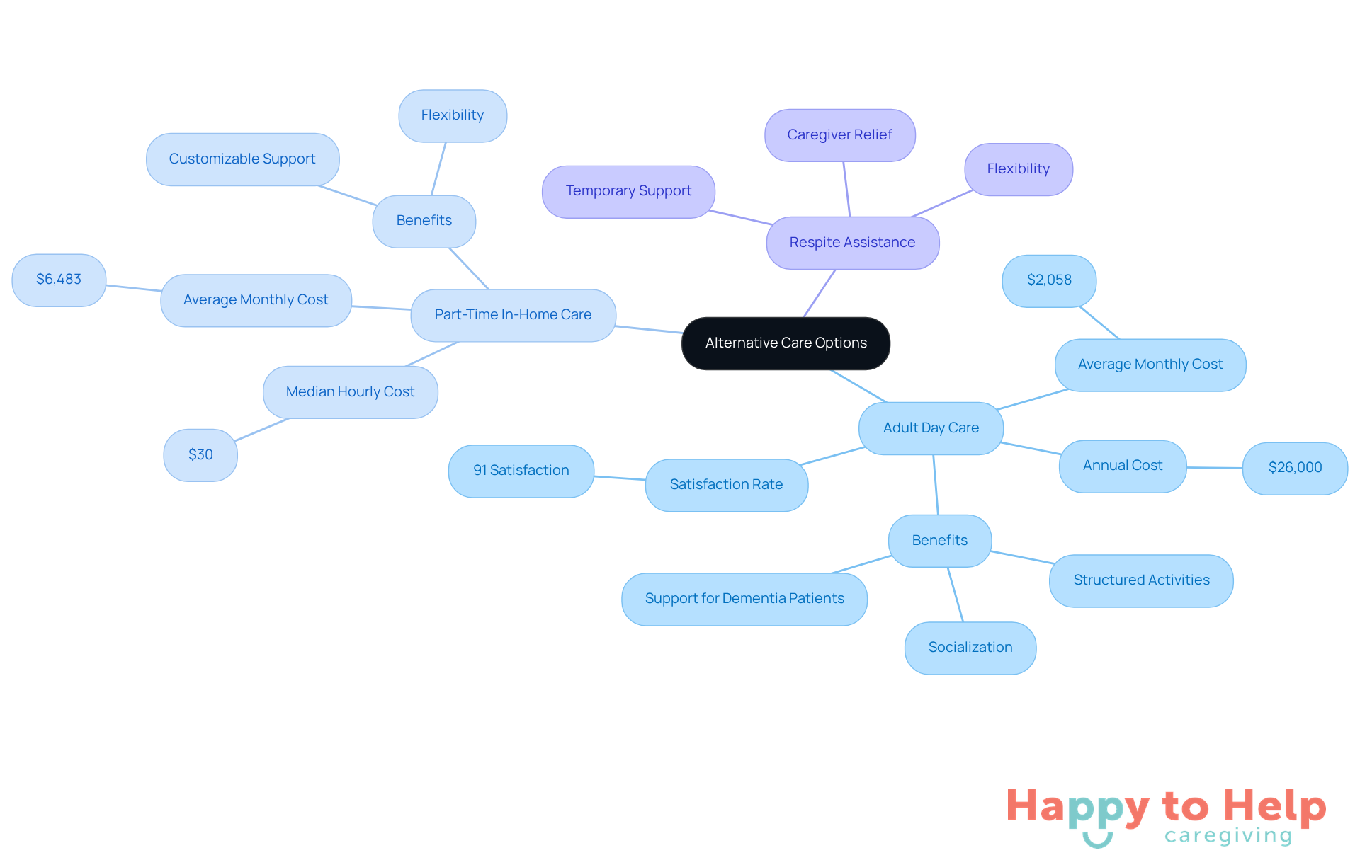 The central node represents the main topic of alternative care options. Each branch shows a different care alternative, with sub-branches providing details like costs and benefits. The colors help differentiate between the options, making it easier to follow.