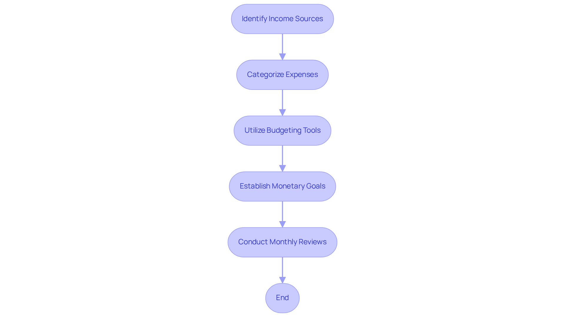 Each box represents a step in the budgeting process. Follow the arrows to see how to move from identifying income to reviewing your budget monthly.
