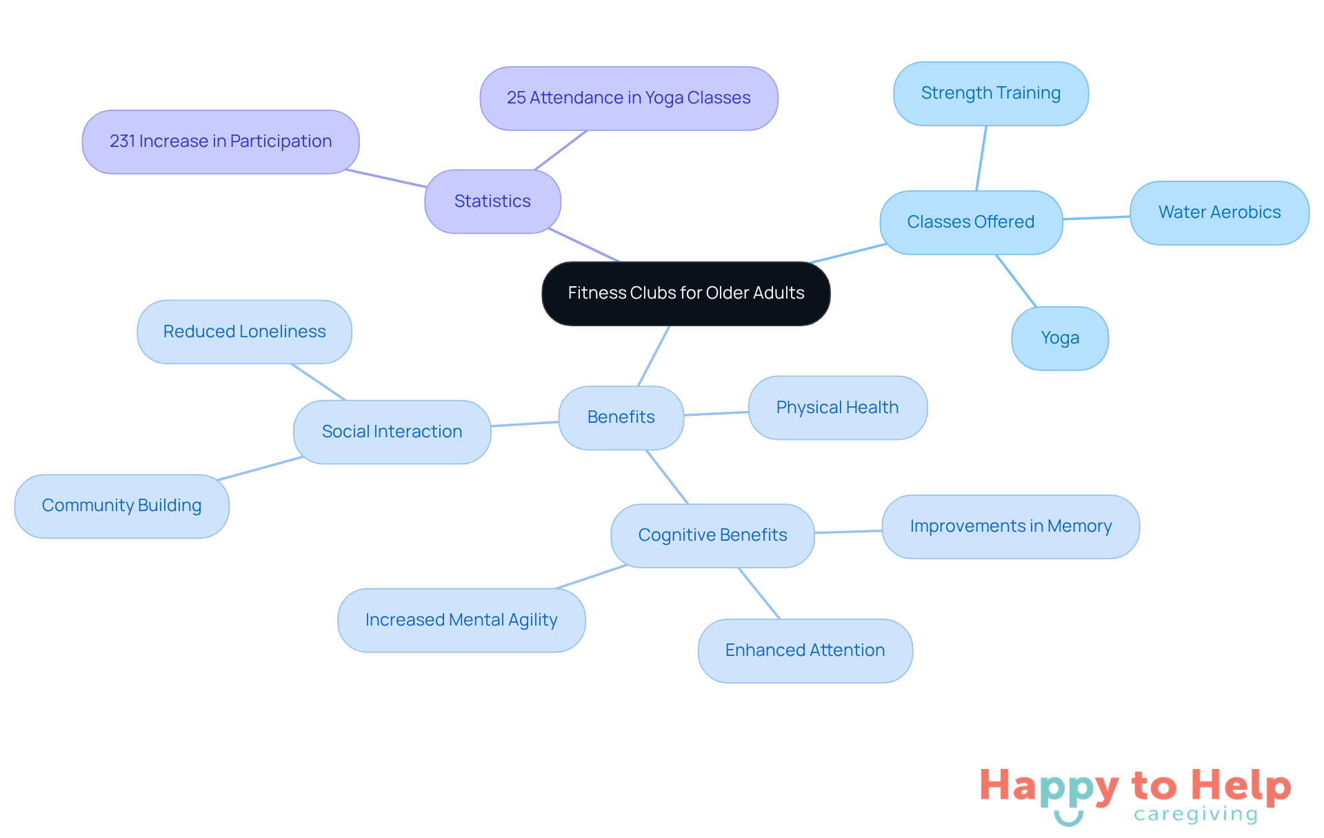 The center represents the main idea of fitness clubs, while the branches show different aspects like classes, benefits, and participation statistics. Each branch helps illustrate how these elements contribute to the overall well-being of older adults.