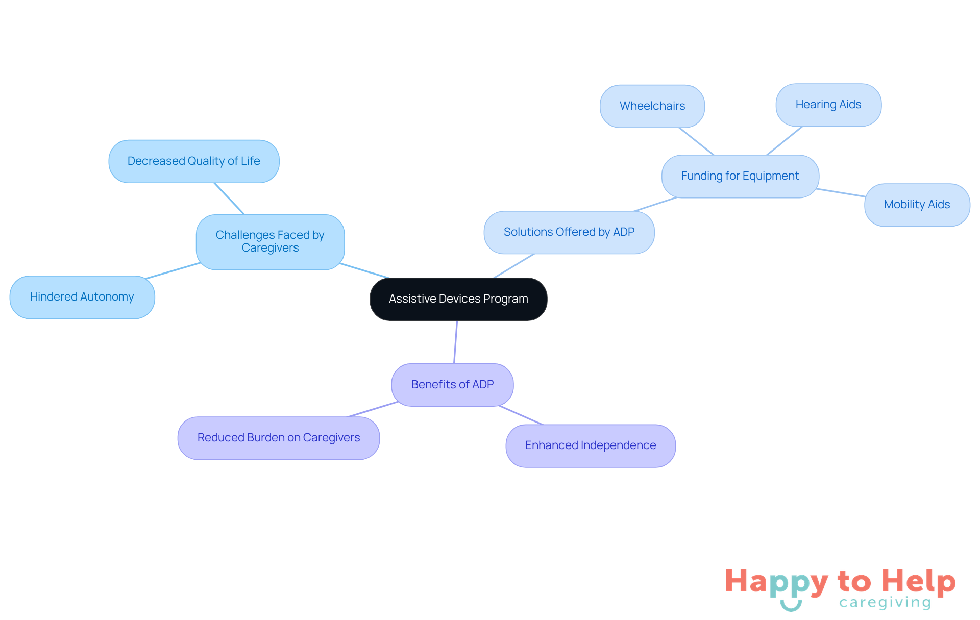 The central node represents the ADP, with branches showing the challenges caregivers face, the solutions provided by the program, and the benefits for individuals with disabilities. Each branch highlights key points that contribute to understanding the overall impact of the program.