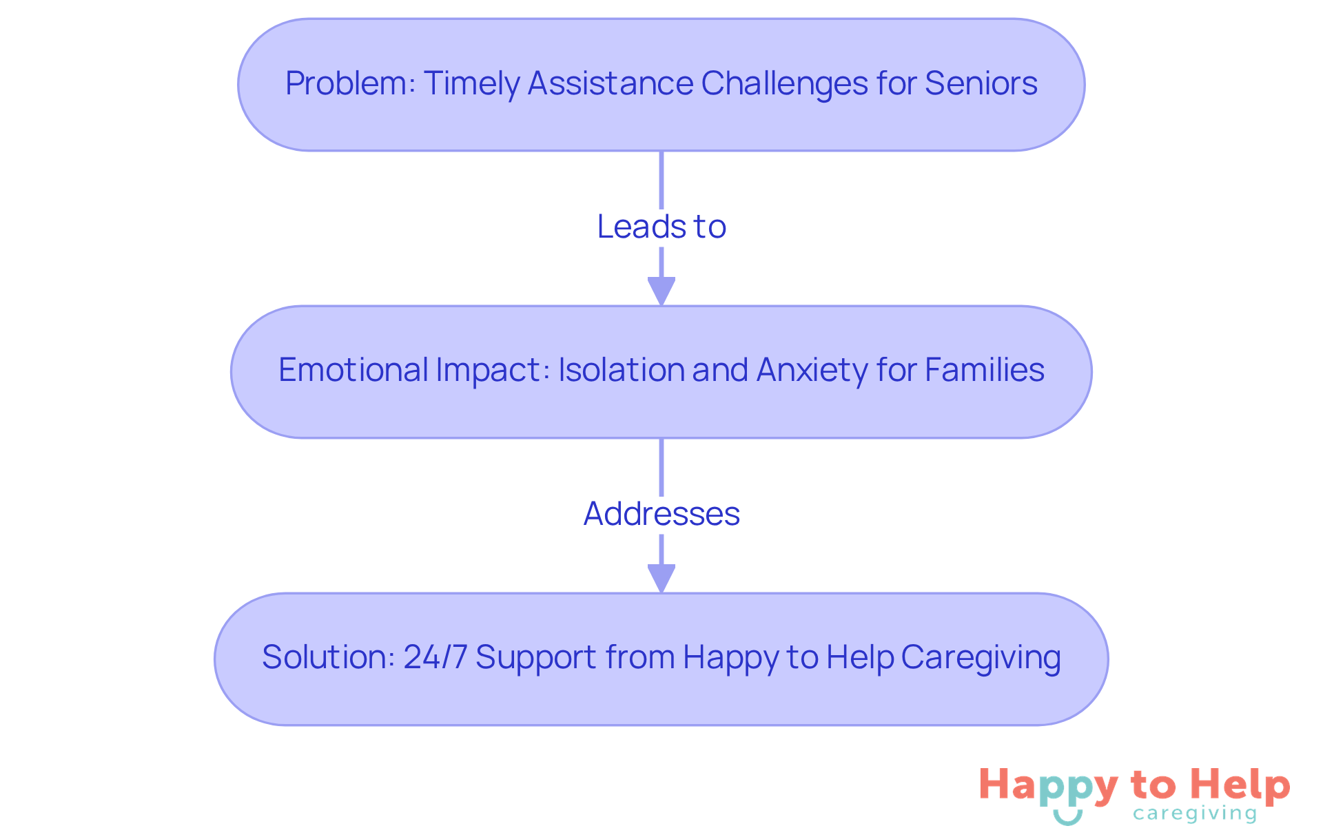 This flowchart shows how the challenges faced by seniors lead to emotional stress for families, and how continuous support can alleviate those concerns.