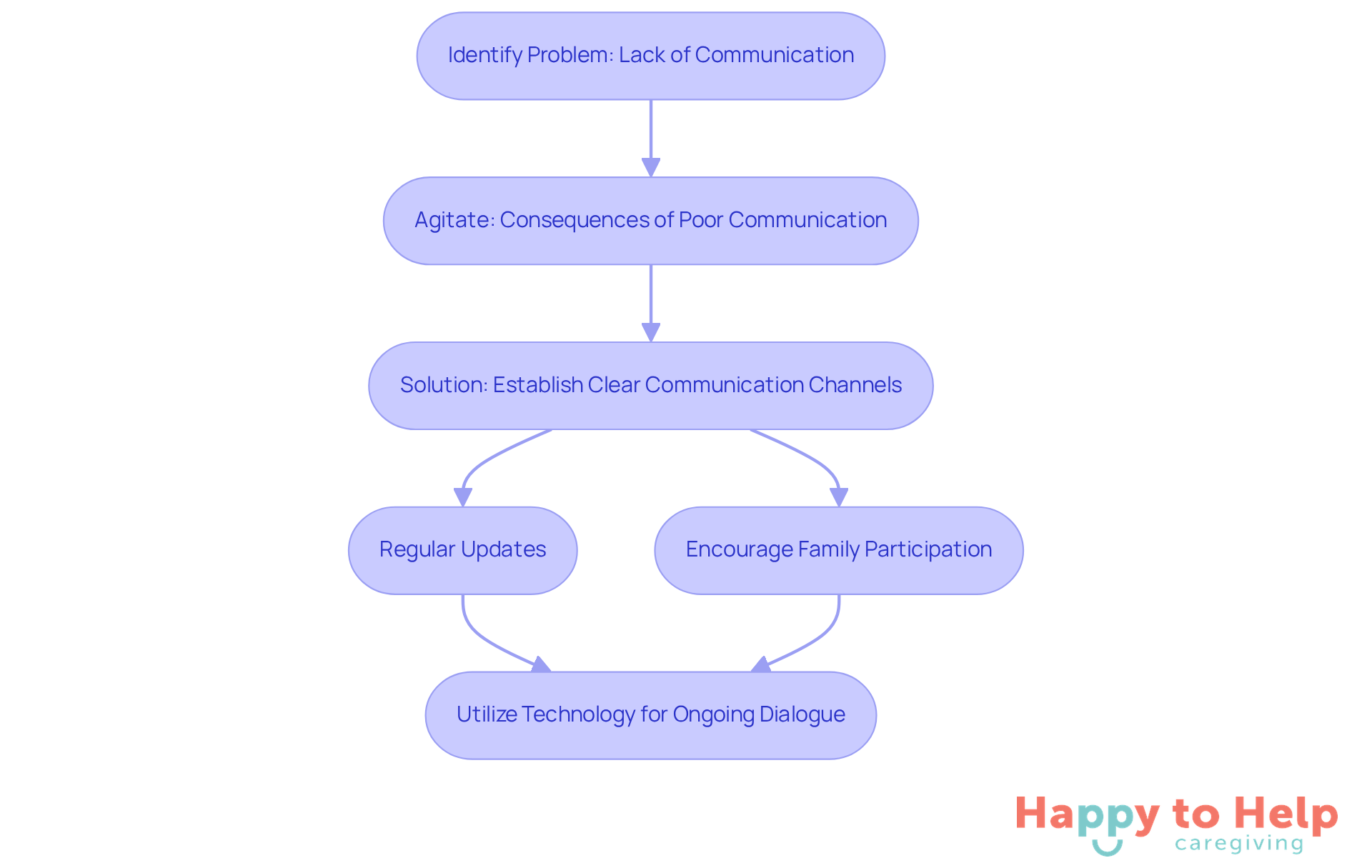 Follow the arrows to see how we move from recognizing the problem to implementing solutions that improve communication and support for seniors.