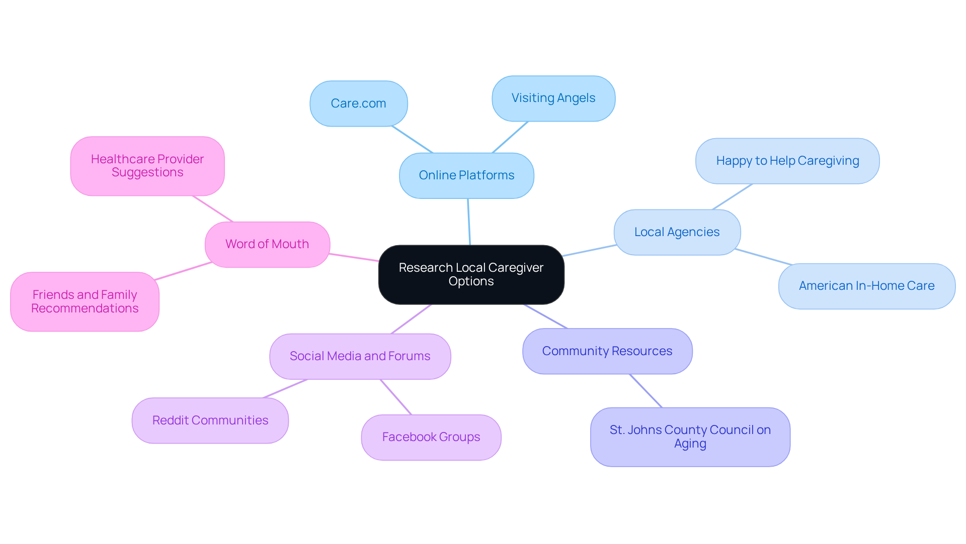 The central node represents the main topic, while the branches show different ways to find caregivers. Each branch can lead to specific examples or actions, making it easy to see all available resources.