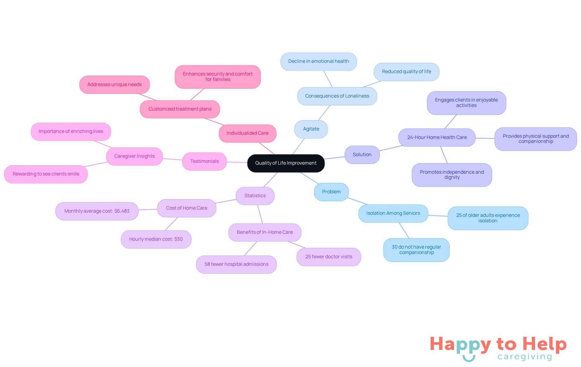 The central node represents the main theme of improving quality of life. Each branch explores different facets of this theme, from the challenges seniors face to the solutions that can help them thrive. Follow the branches to see how each aspect connects to the overall goal of enriching daily living.