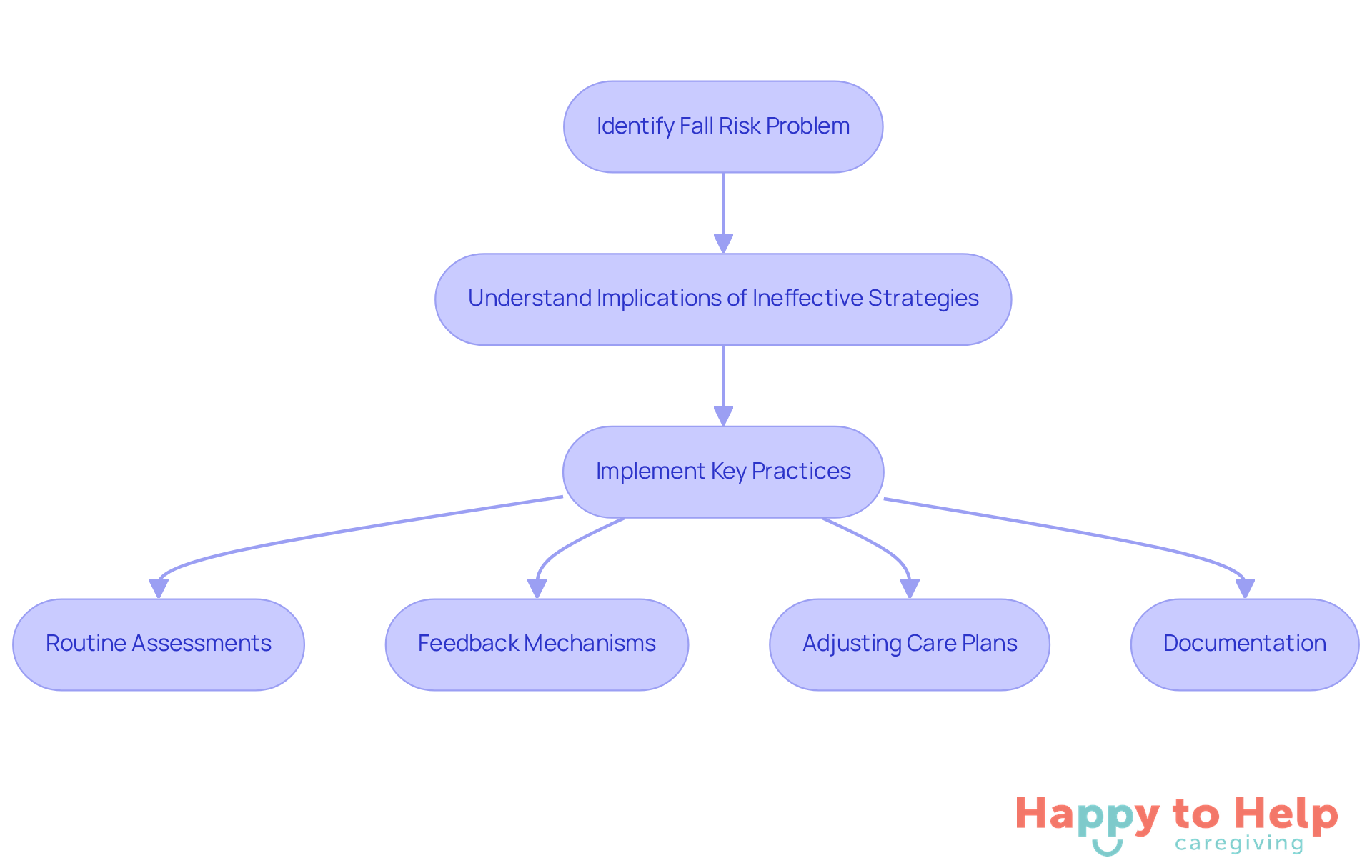 This flowchart guides caregivers through the process of managing fall risks. Start by identifying the problem, understand its implications, and follow the steps to implement effective practices.