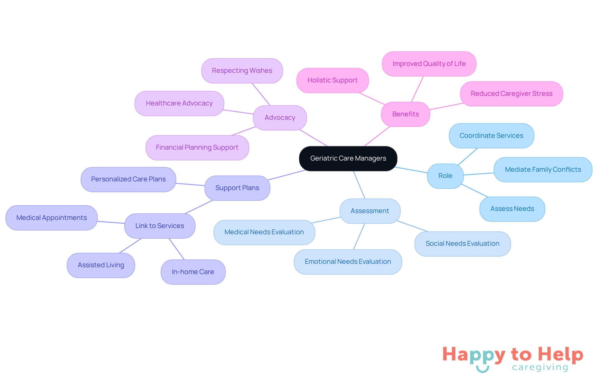 The center represents geriatric care managers, with branches showing their roles and how they help families navigate senior care. Each color-coded branch highlights a different aspect of their work.