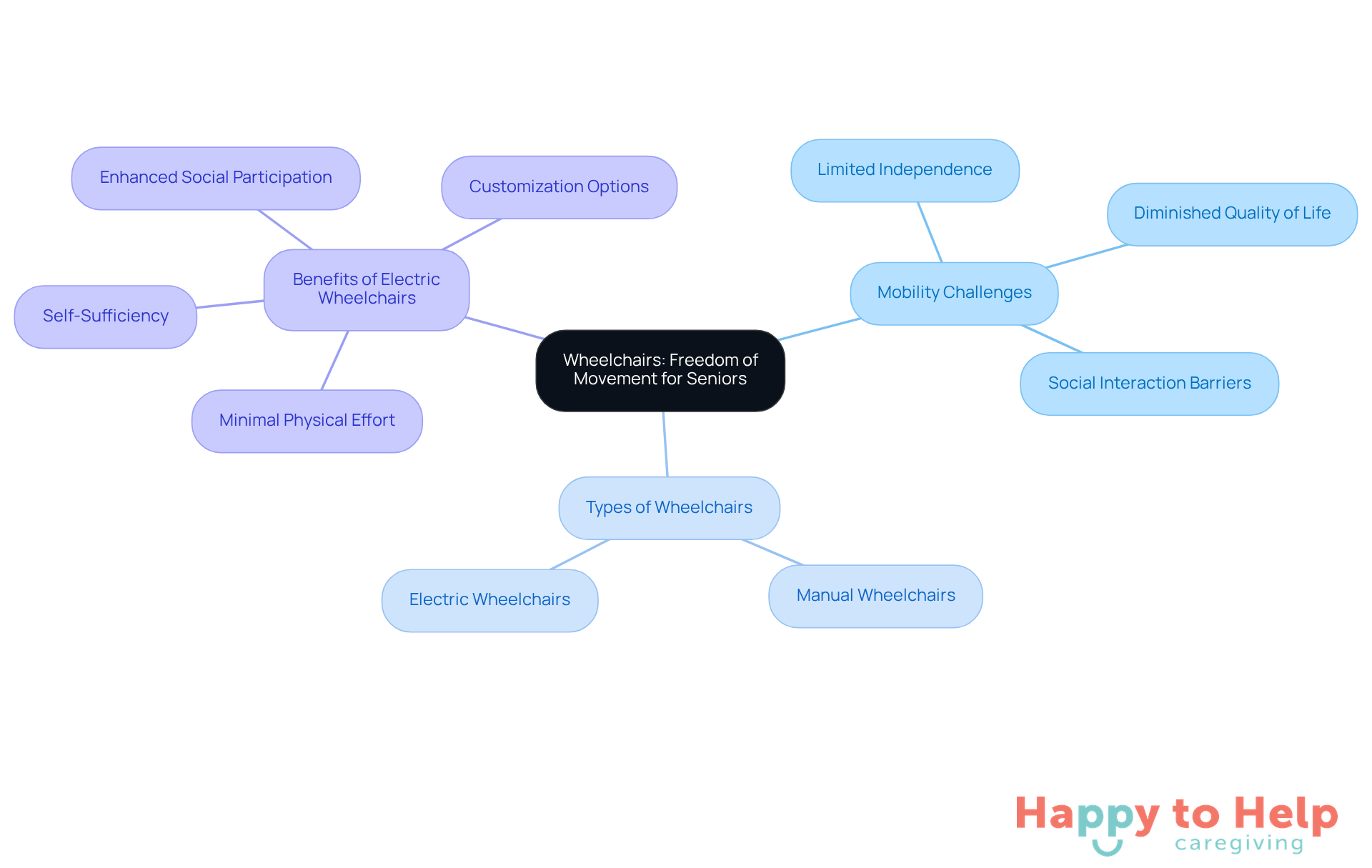 The central node represents the main topic of wheelchairs for seniors. The branches show related themes, such as the challenges they face, the types of wheelchairs available, and the specific benefits of electric wheelchairs.