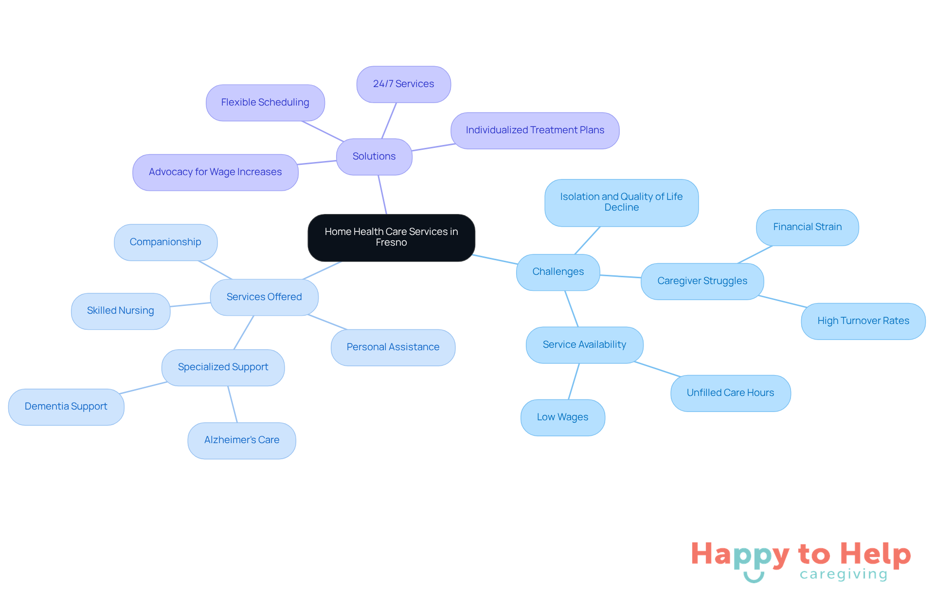 The central node represents the main topic, while branches show the challenges, services, and solutions related to home health care. Each service is a part of the overall effort to improve the quality of life for individuals in need.