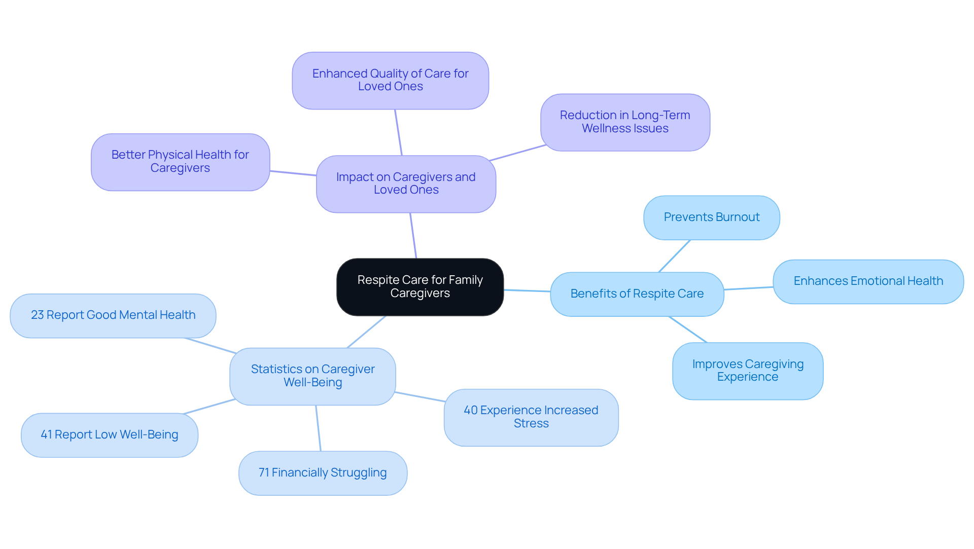 The central node shows the main topic, with branches representing different aspects of respite care. Each sub-point provides details on how taking breaks affects caregivers and their loved ones.