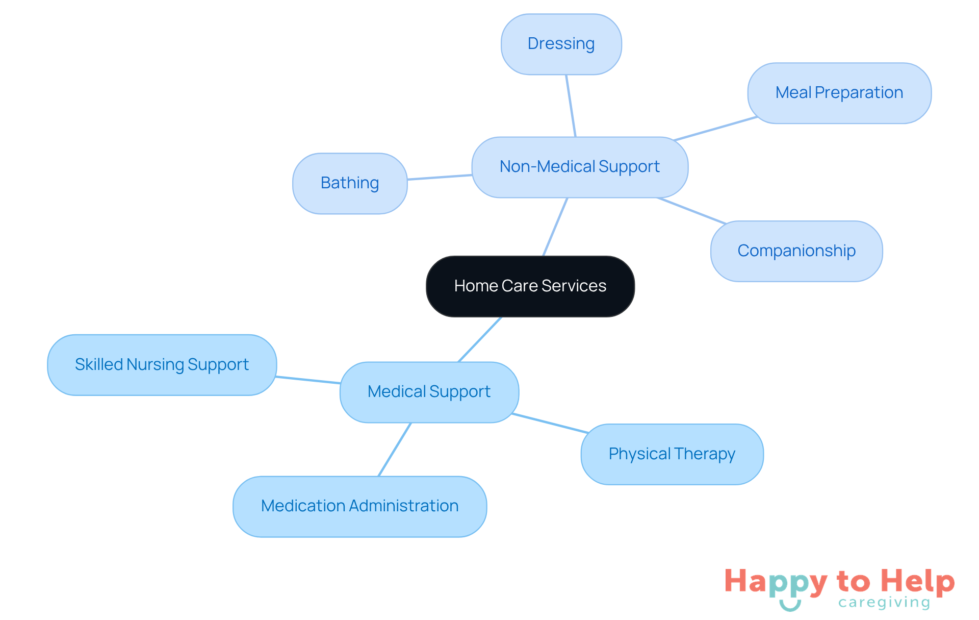 The central node represents home care services, with branches showing the two main types of support. Each sub-branch lists specific services, helping caregivers identify the right type of assistance for their loved ones.